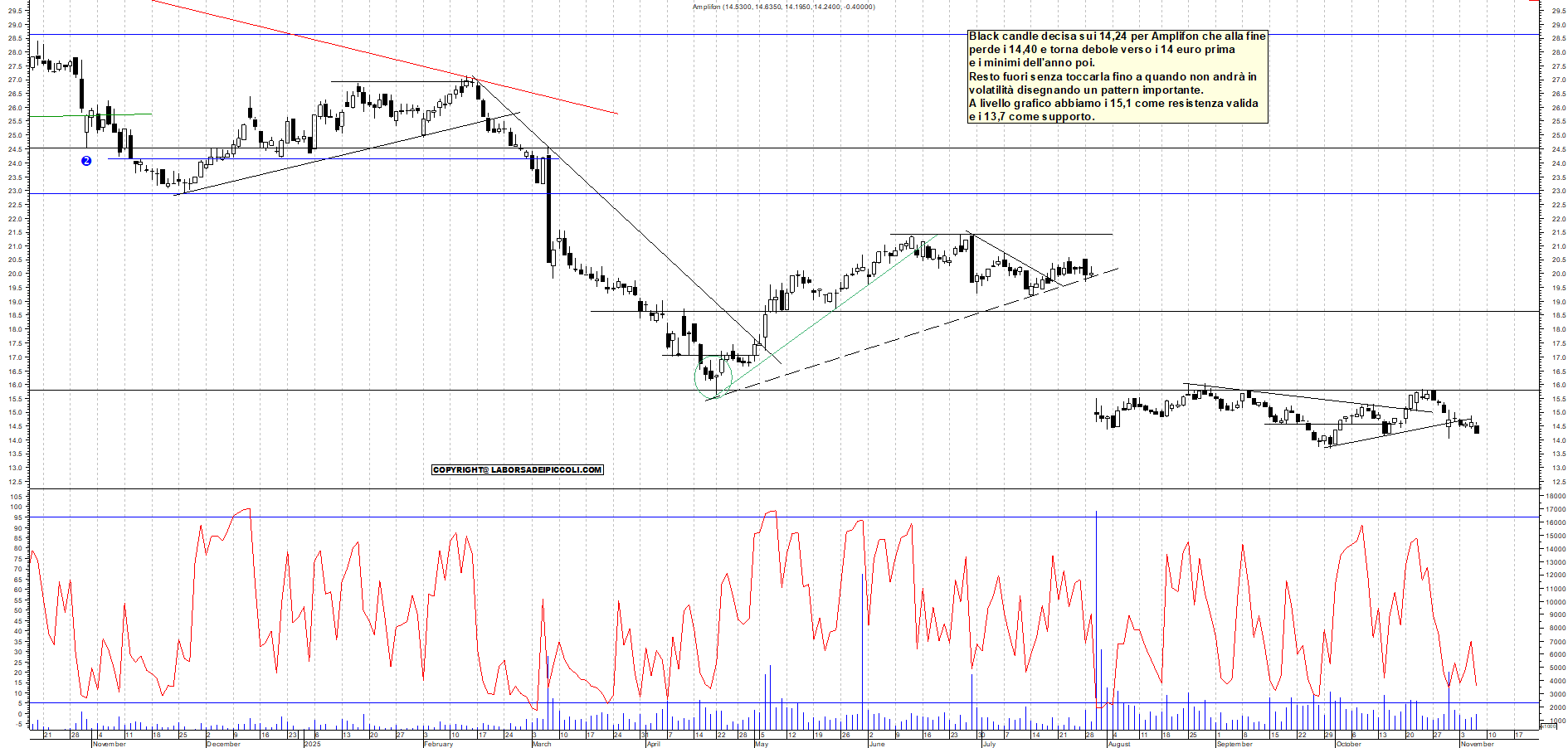Azioni AMPLIFON - Analisi tecnica 18:05 - 6 nov - Grafico Borsa Italiana con segnali real-time