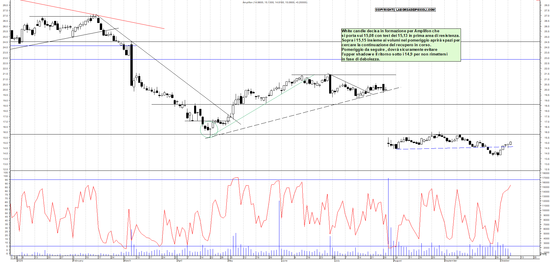Grafico AMPLIFON - 07/10/2025, 11:40