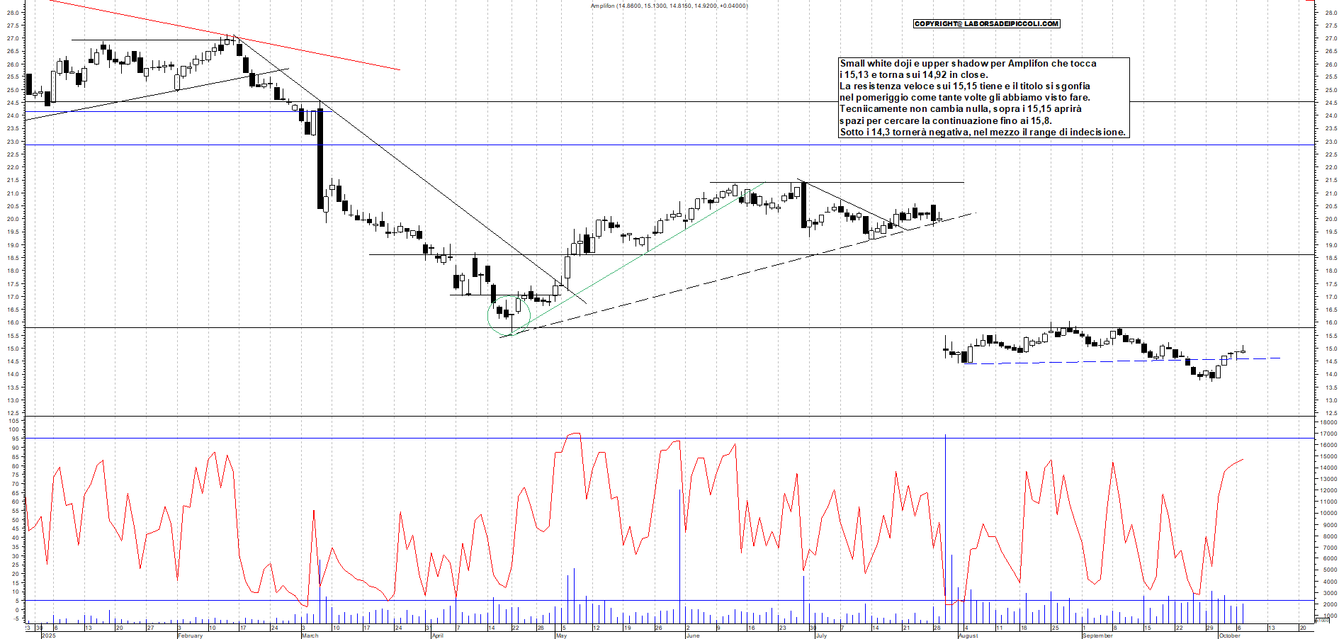 Grafico AMPLIFON - 07/10/2025, 19:08