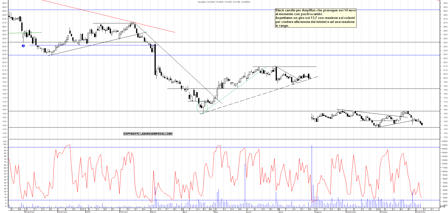 Grafico AMPLIFON - 07/11/2025, 12:18