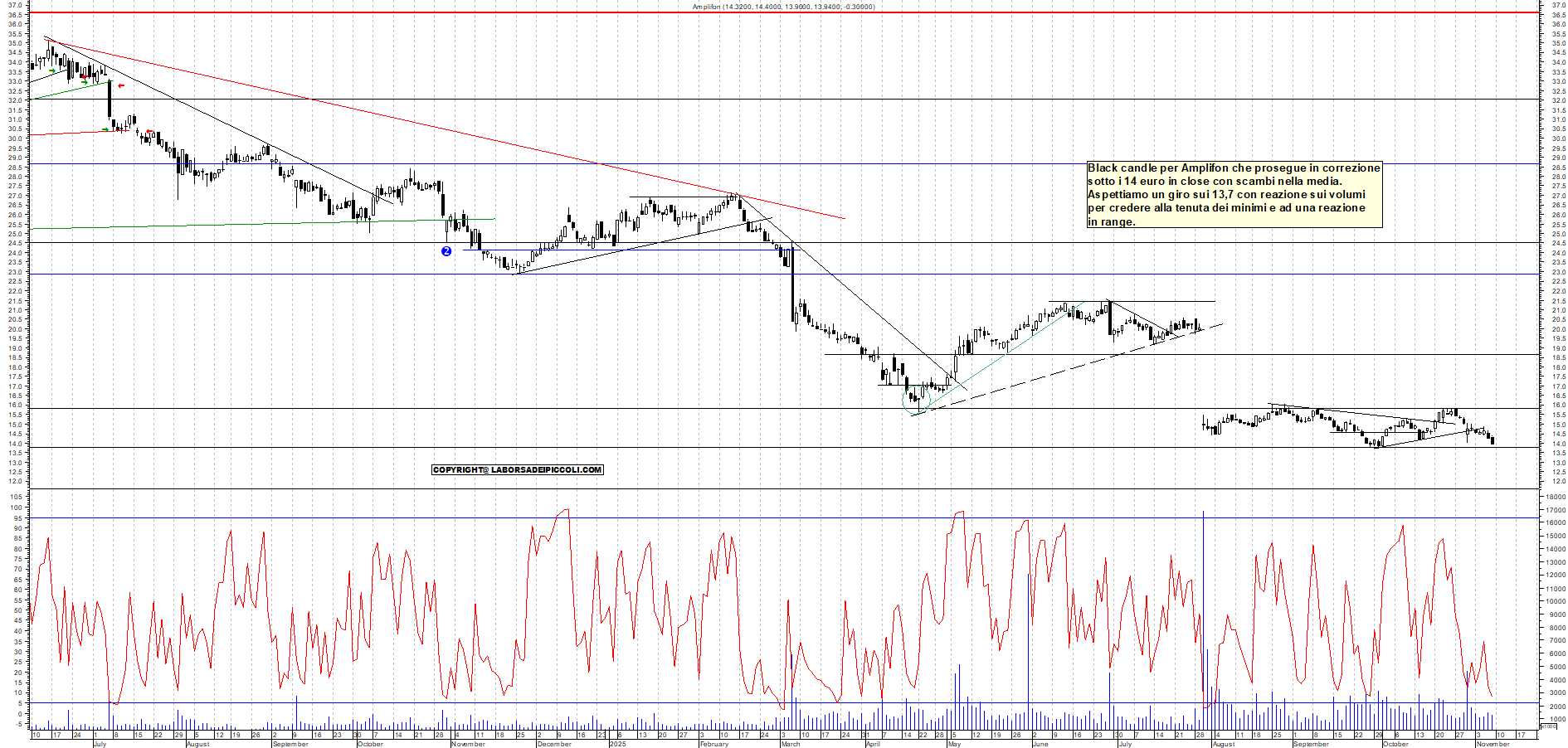 Grafico AMPLIFON - 07/11/2025, 19:35