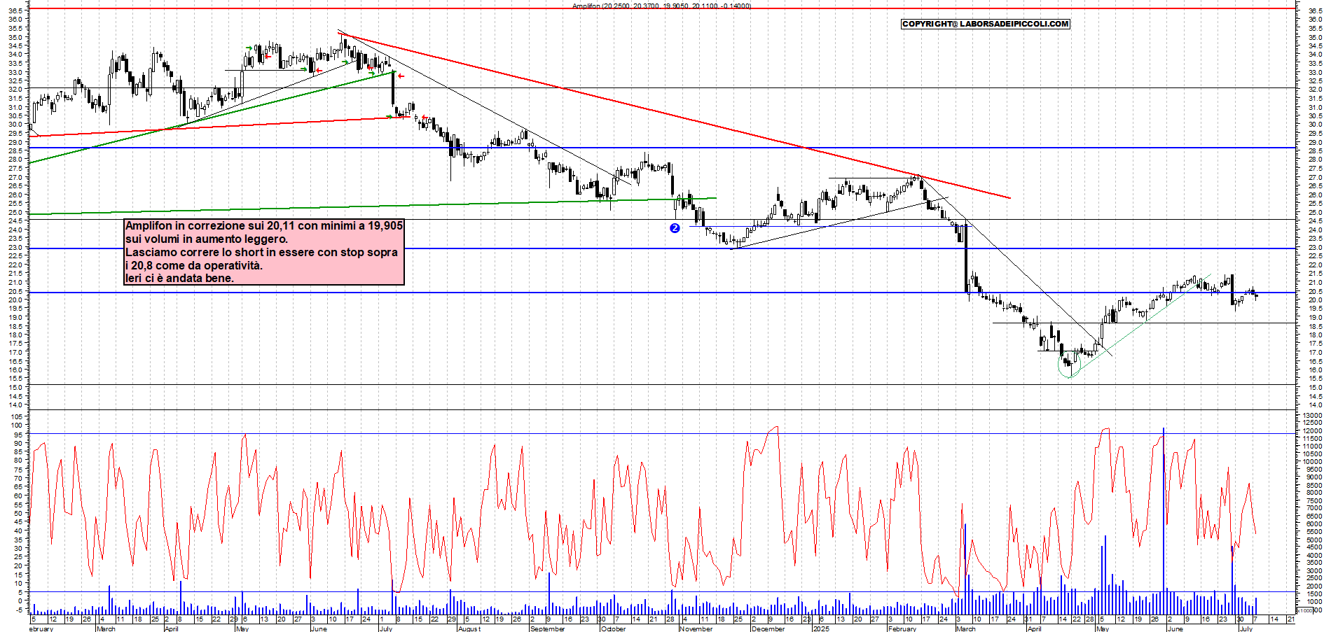 Azioni AMPLIFON - Analisi tecnica 18:49 - 8 lug - Grafico Borsa Italiana con segnali real-time
