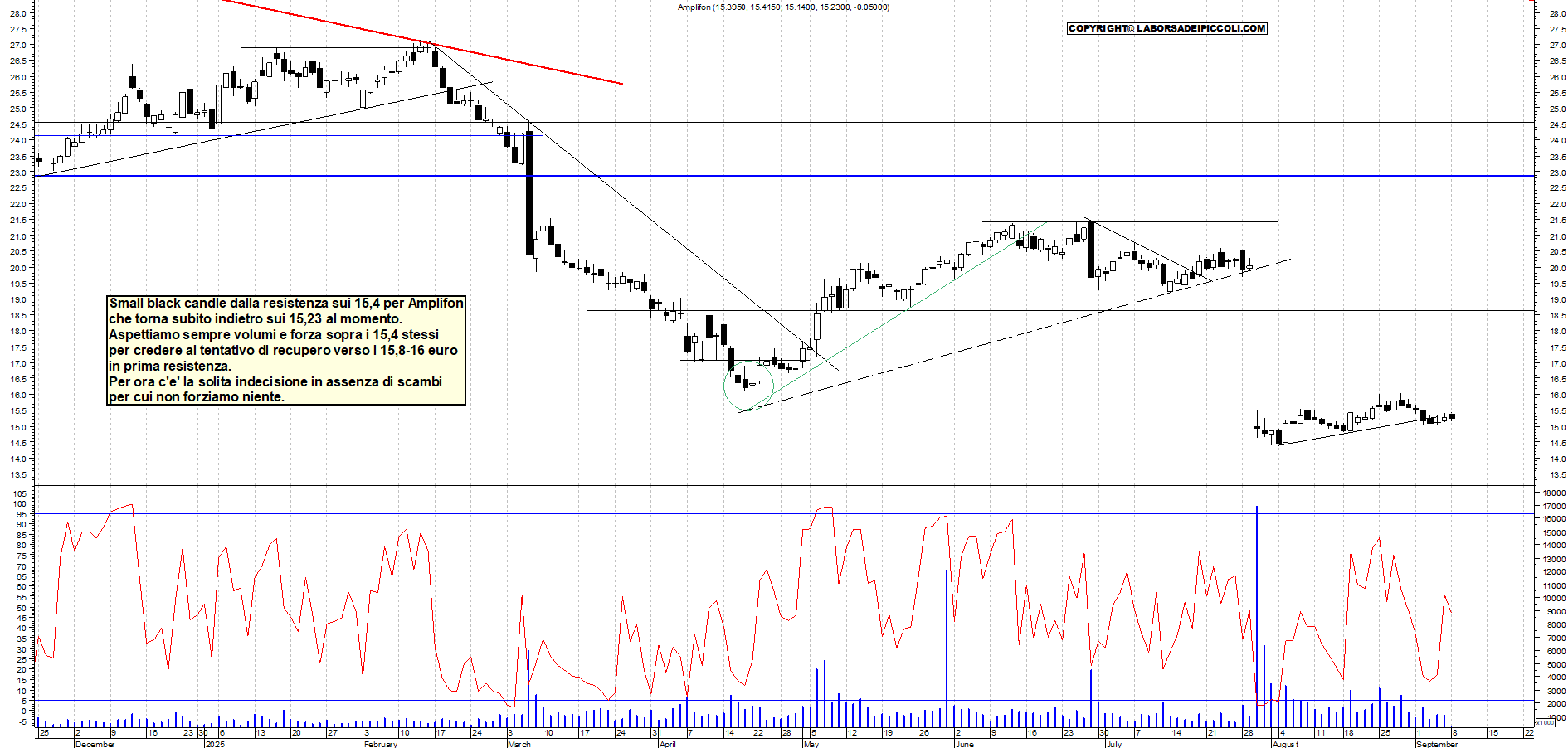 Grafico AMPLIFON - 08/09/2025, 12:32