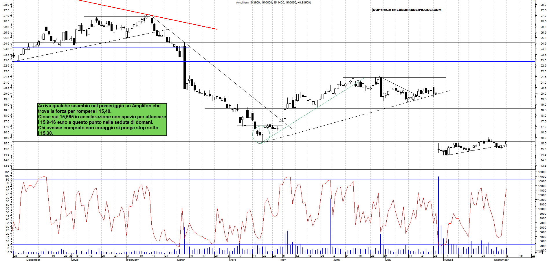 Grafico AMPLIFON - 08/09/2025, 18:20