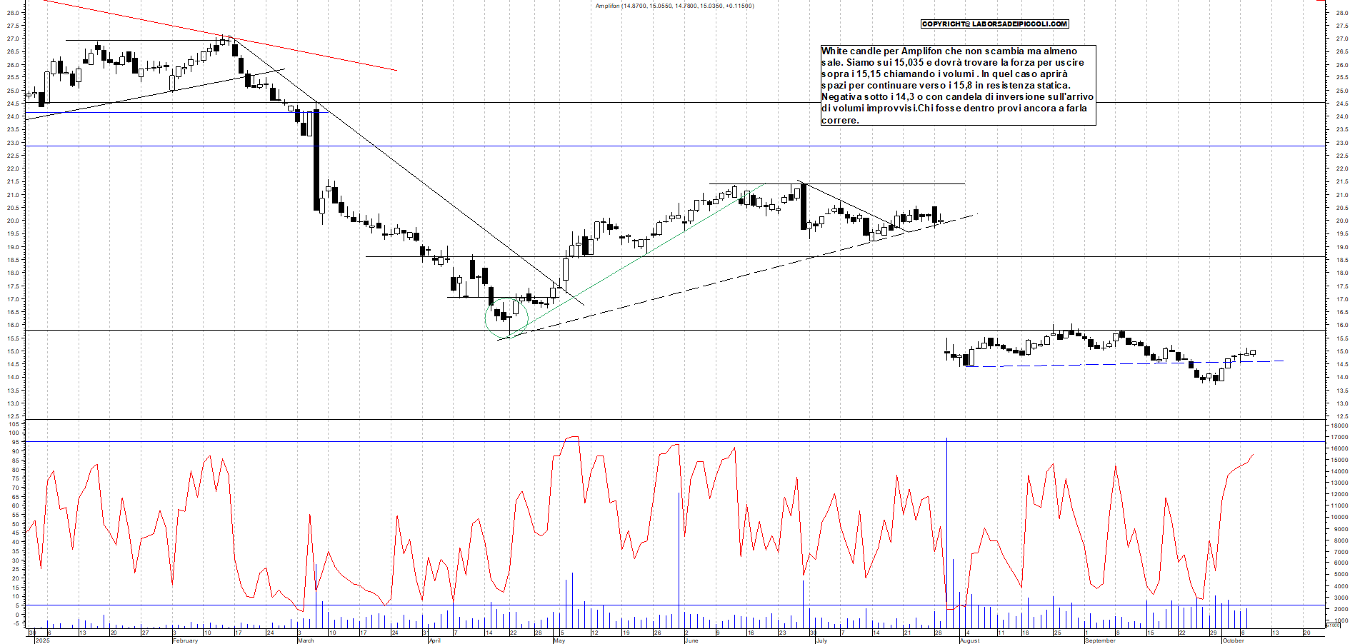 Grafico AMPLIFON - 08/10/2025, 12:22