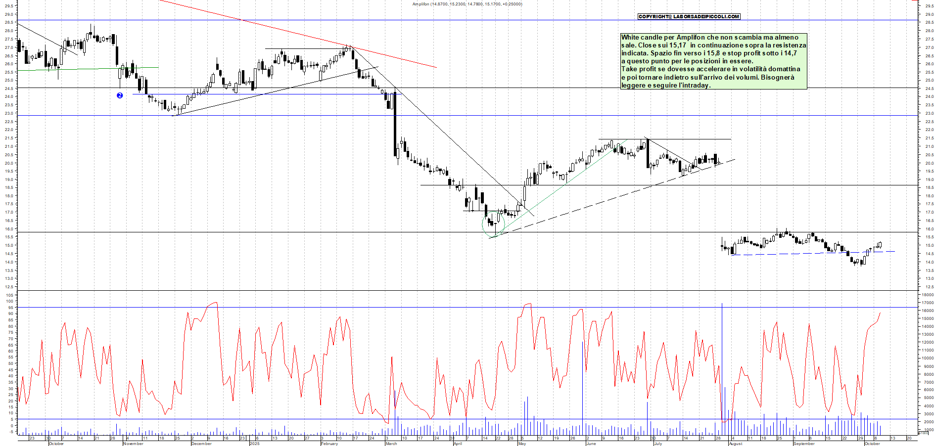 Grafico AMPLIFON - 08/10/2025, 19:16