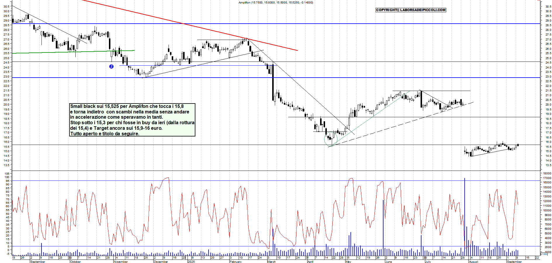Grafico AMPLIFON - 09/09/2025, 18:19