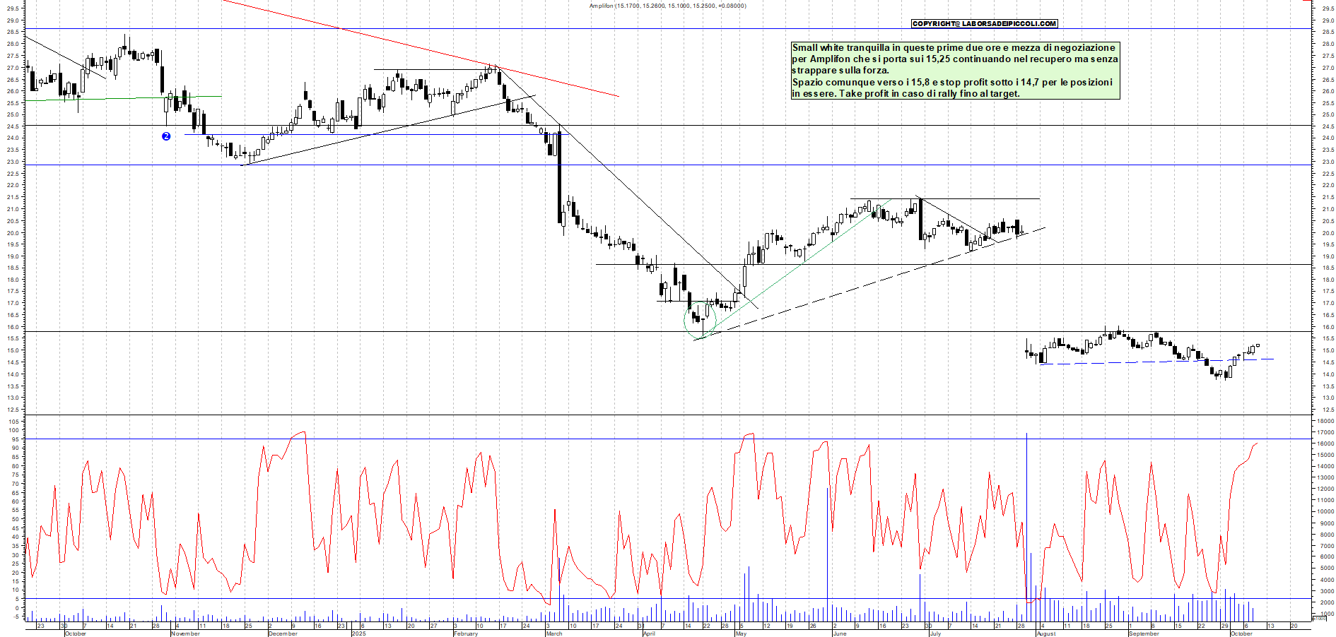 Grafico AMPLIFON - 09/10/2025, 11:37
