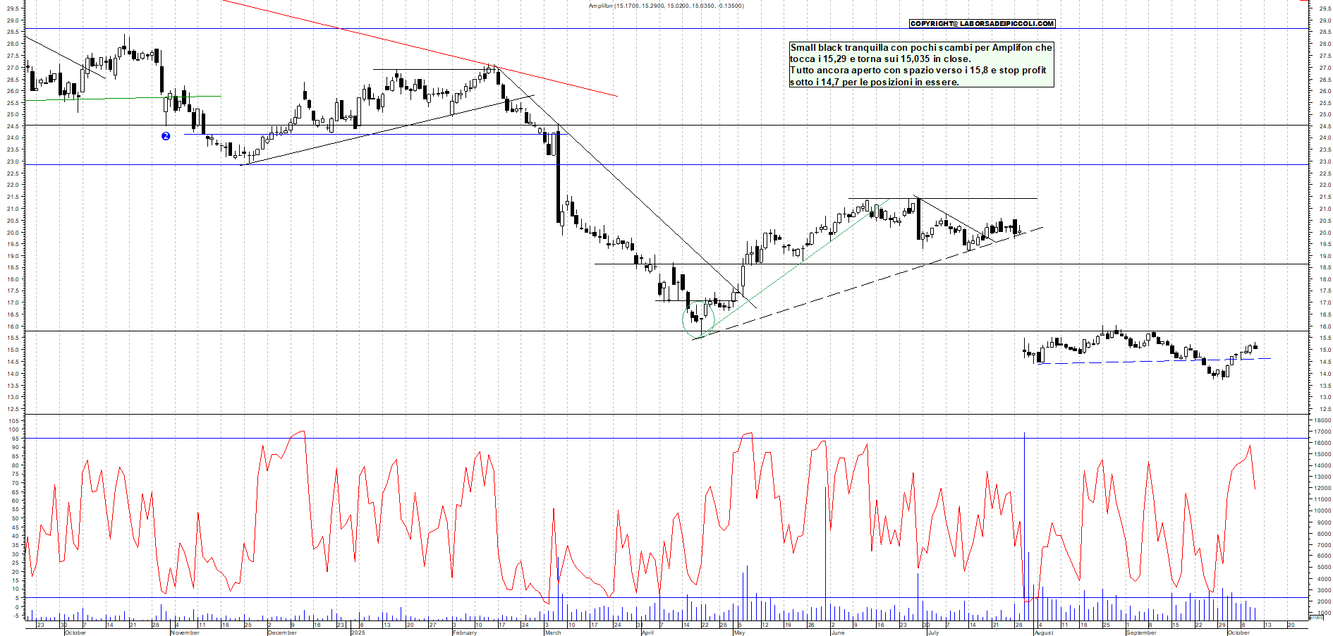 Grafico AMPLIFON - 09/10/2025, 19:23