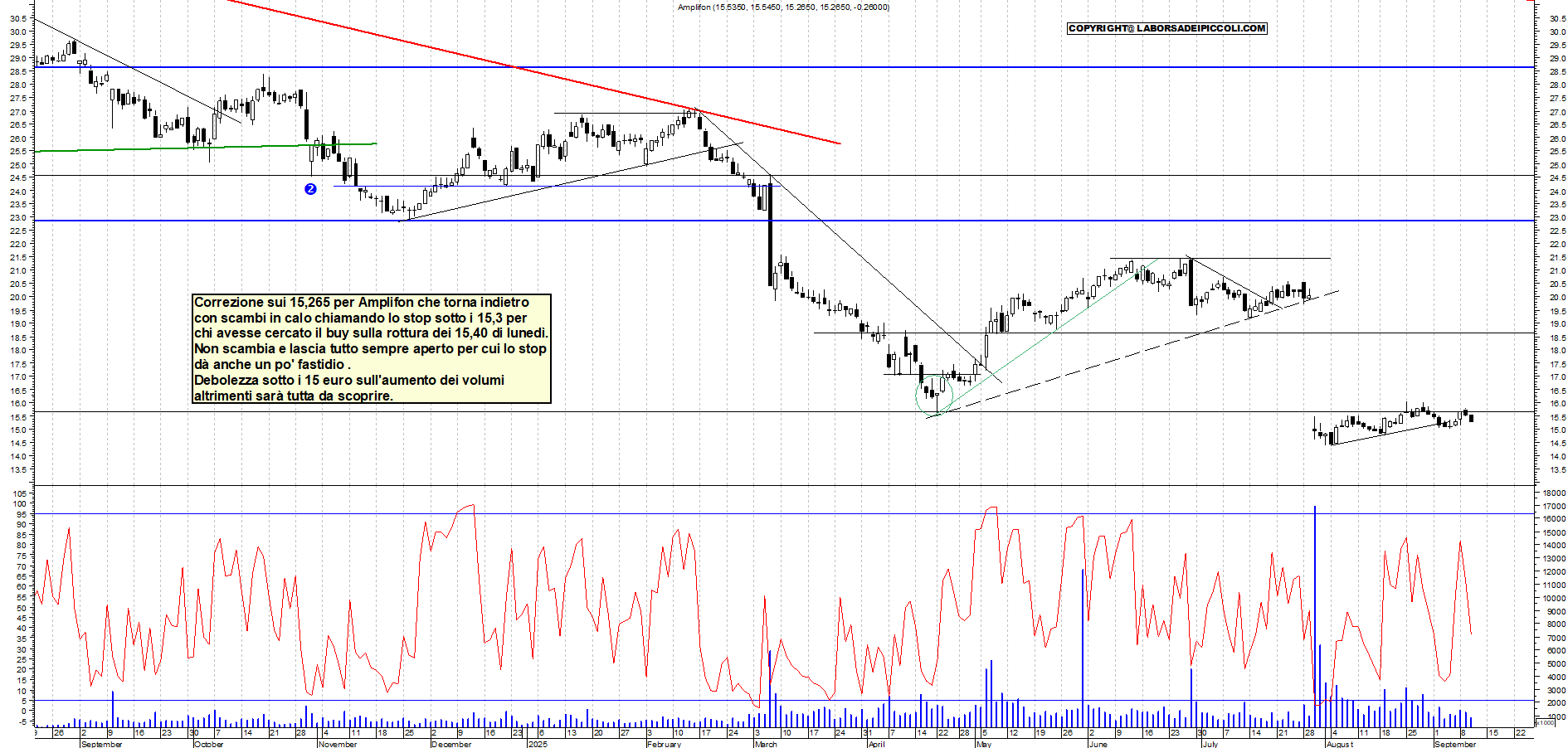 Grafico AMPLIFON - 10/09/2025, 18:55