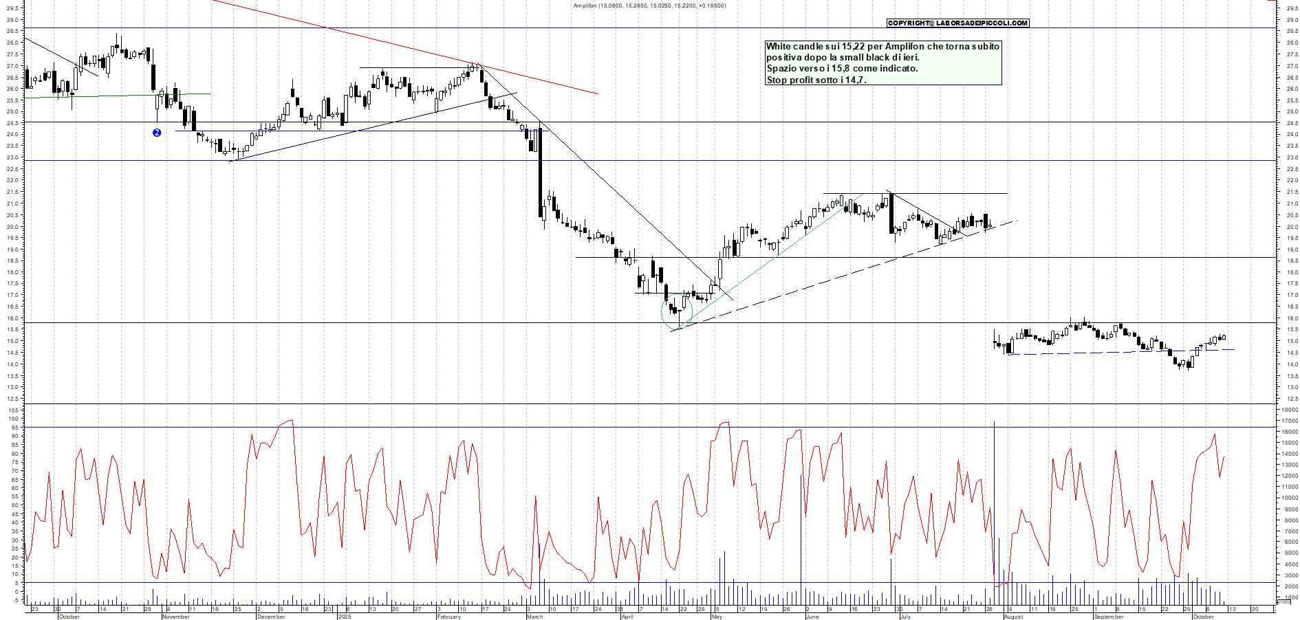 Grafico AMPLIFON - 10/10/2025, 12:34