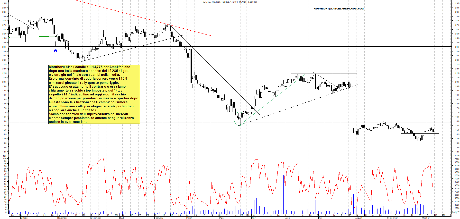 Grafico AMPLIFON - 10/10/2025, 18:21