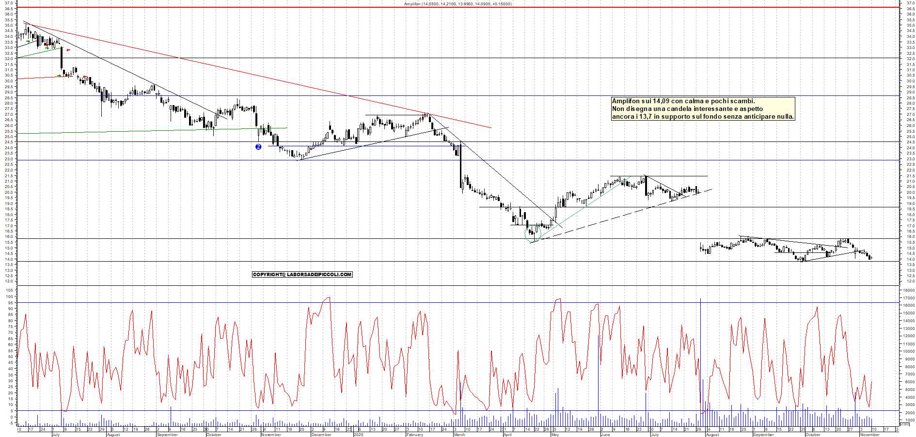 Grafico AMPLIFON - 10/11/2025, 19:13