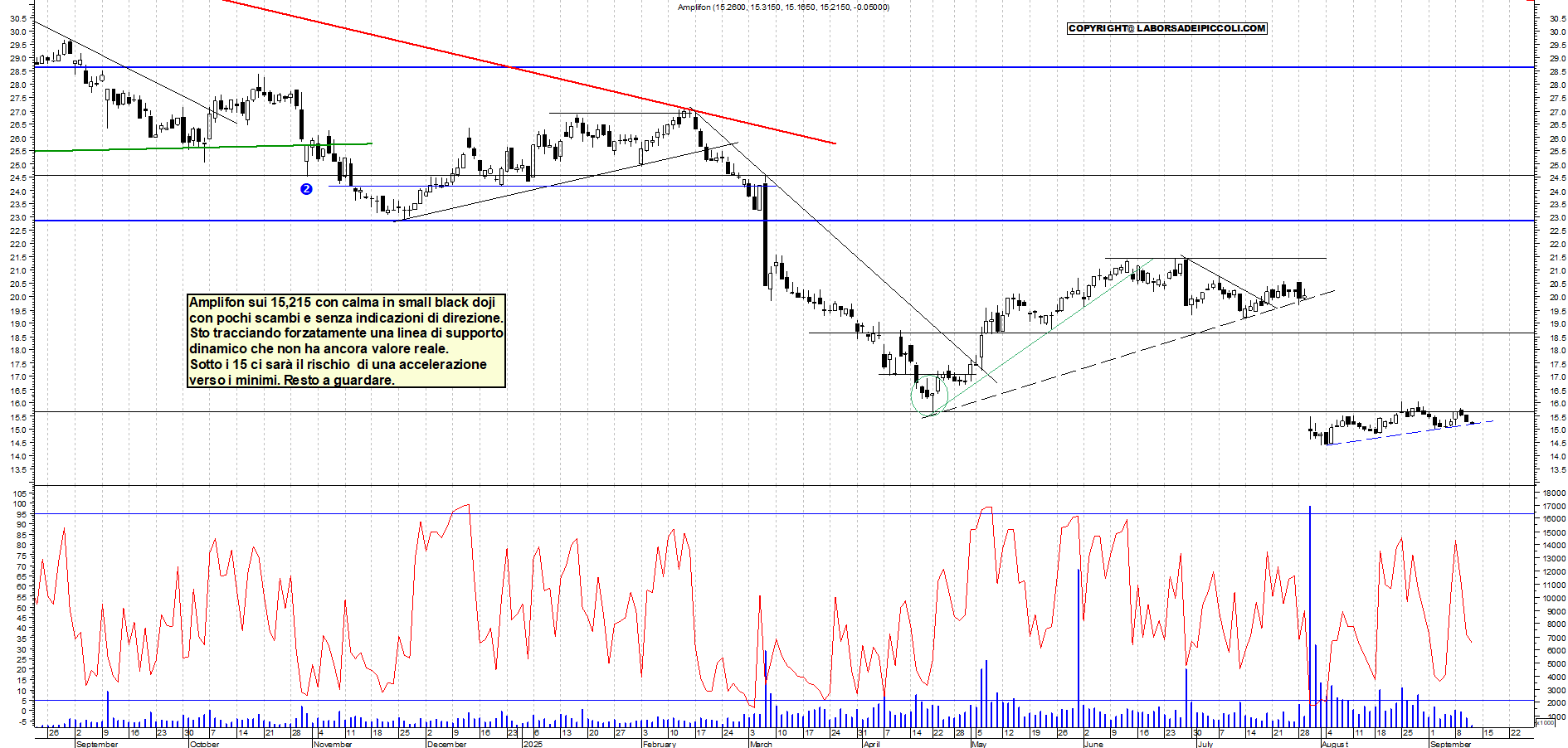 Grafico AMPLIFON - 11/09/2025, 12:13