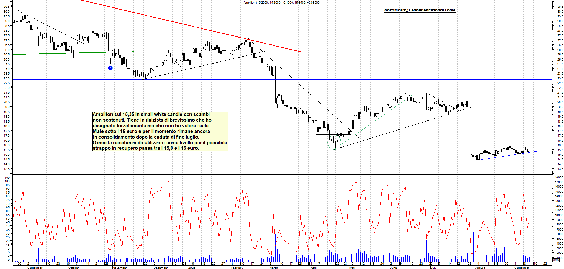 Grafico AMPLIFON - 11/09/2025, 18:01