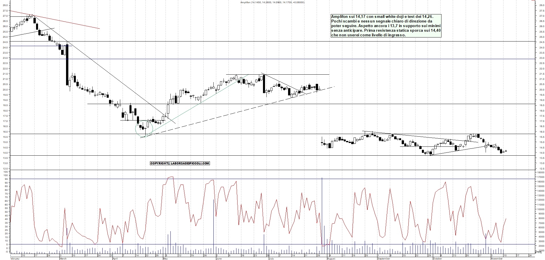 Grafico AMPLIFON - 11/11/2025, 11:28