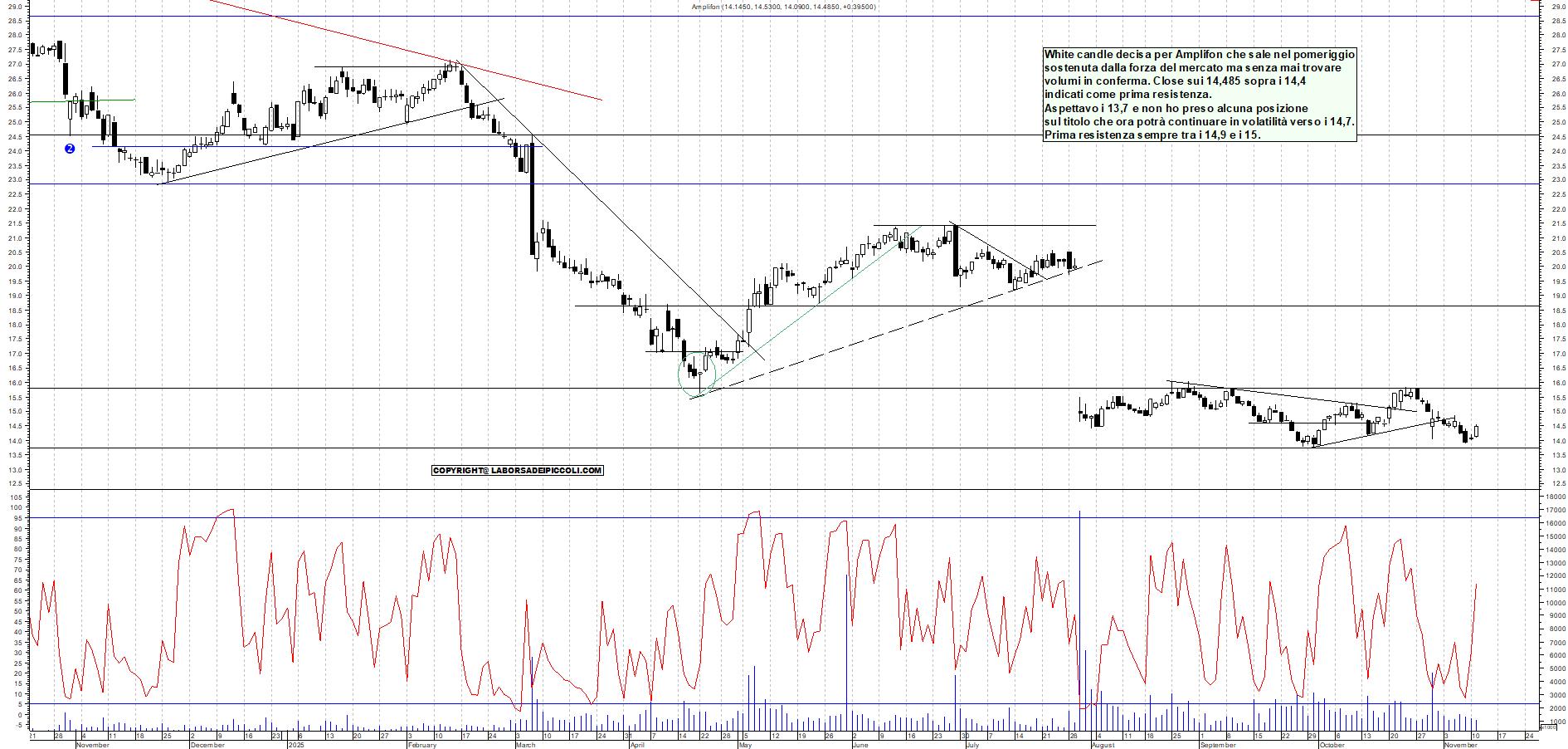 Grafico AMPLIFON - 11/11/2025, 18:52