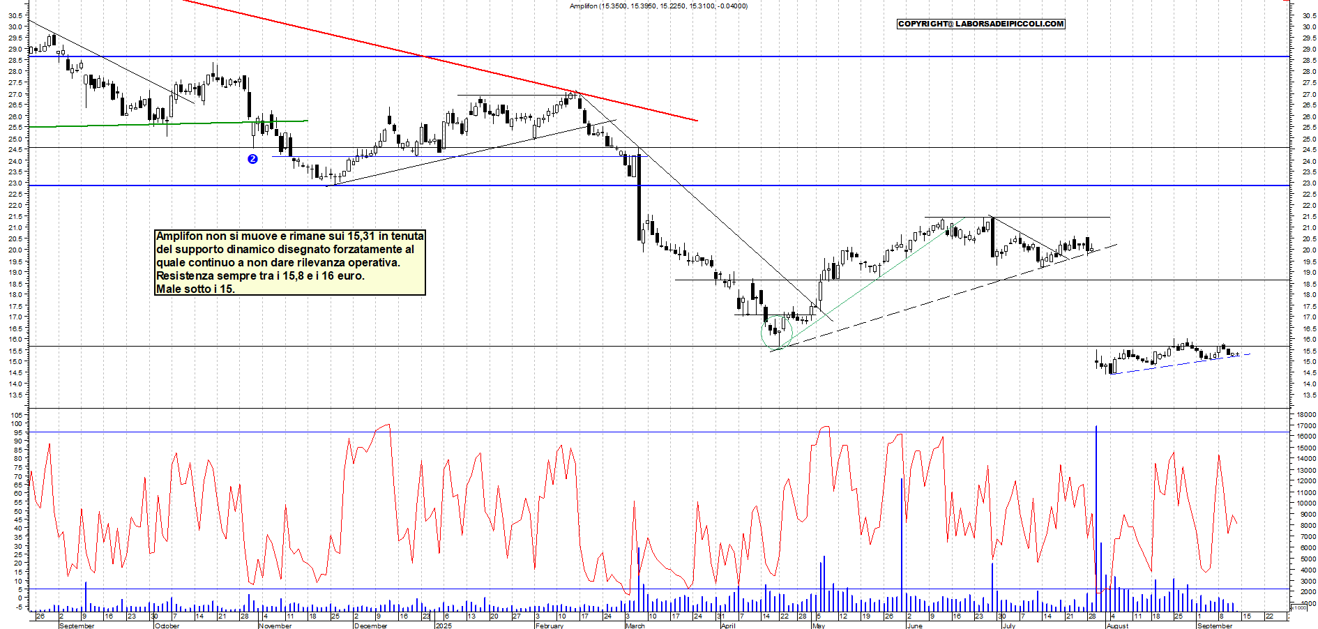 Grafico AMPLIFON - 12/09/2025, 12:25