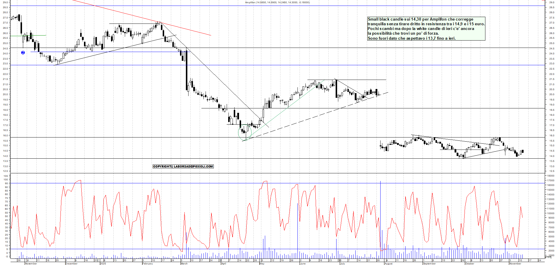 Grafico AMPLIFON - 12/11/2025, 19:11