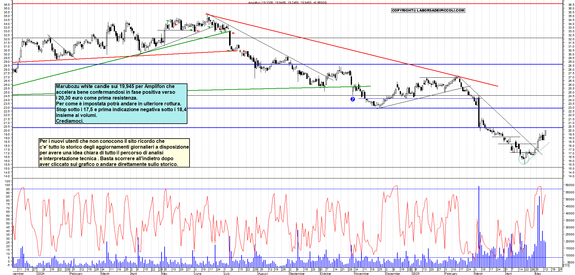 Azioni AMPLIFON - Analisi tecnica 18:16 - 13 mag - Grafico Borsa Italiana con segnali real-time