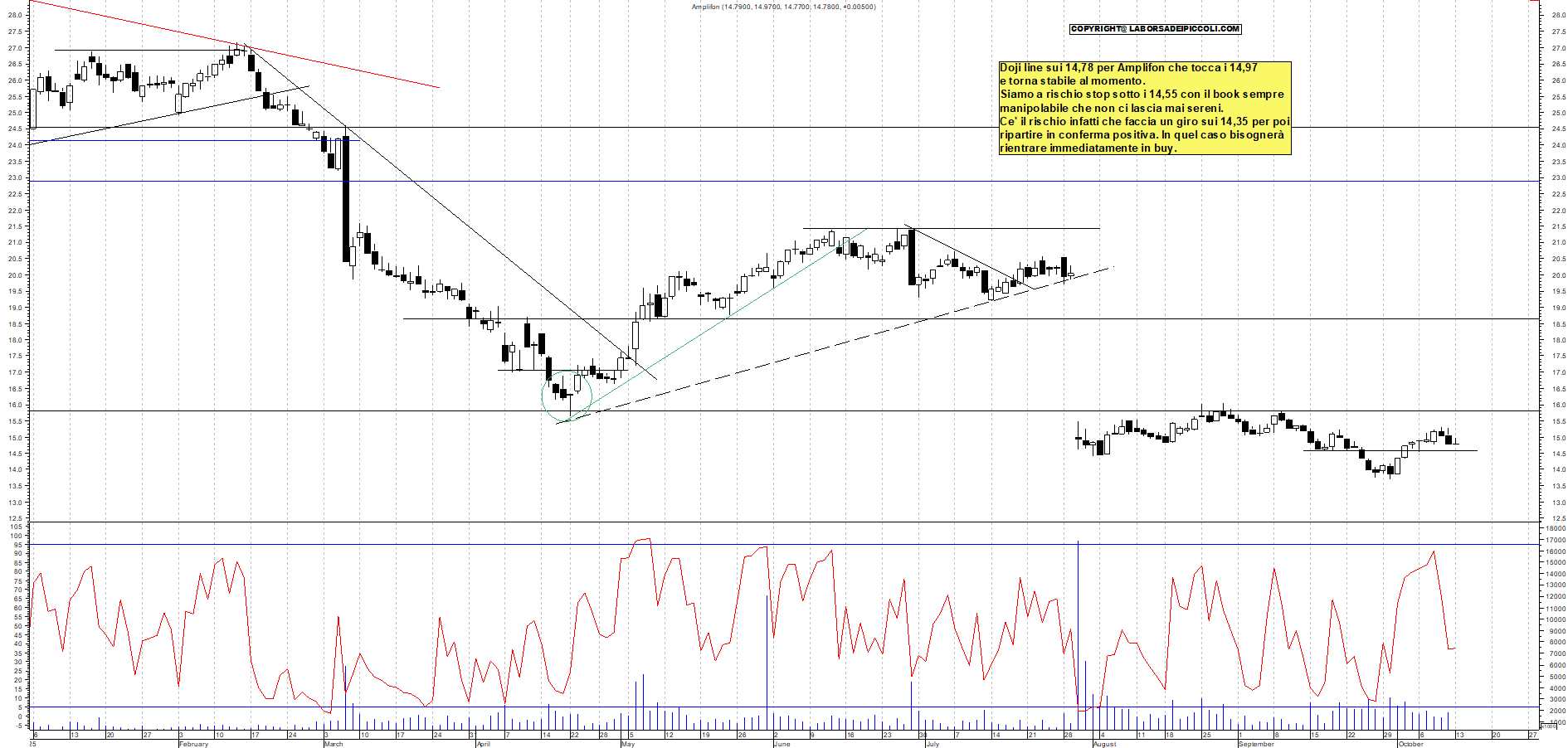 Grafico AMPLIFON - 13/10/2025, 12:35