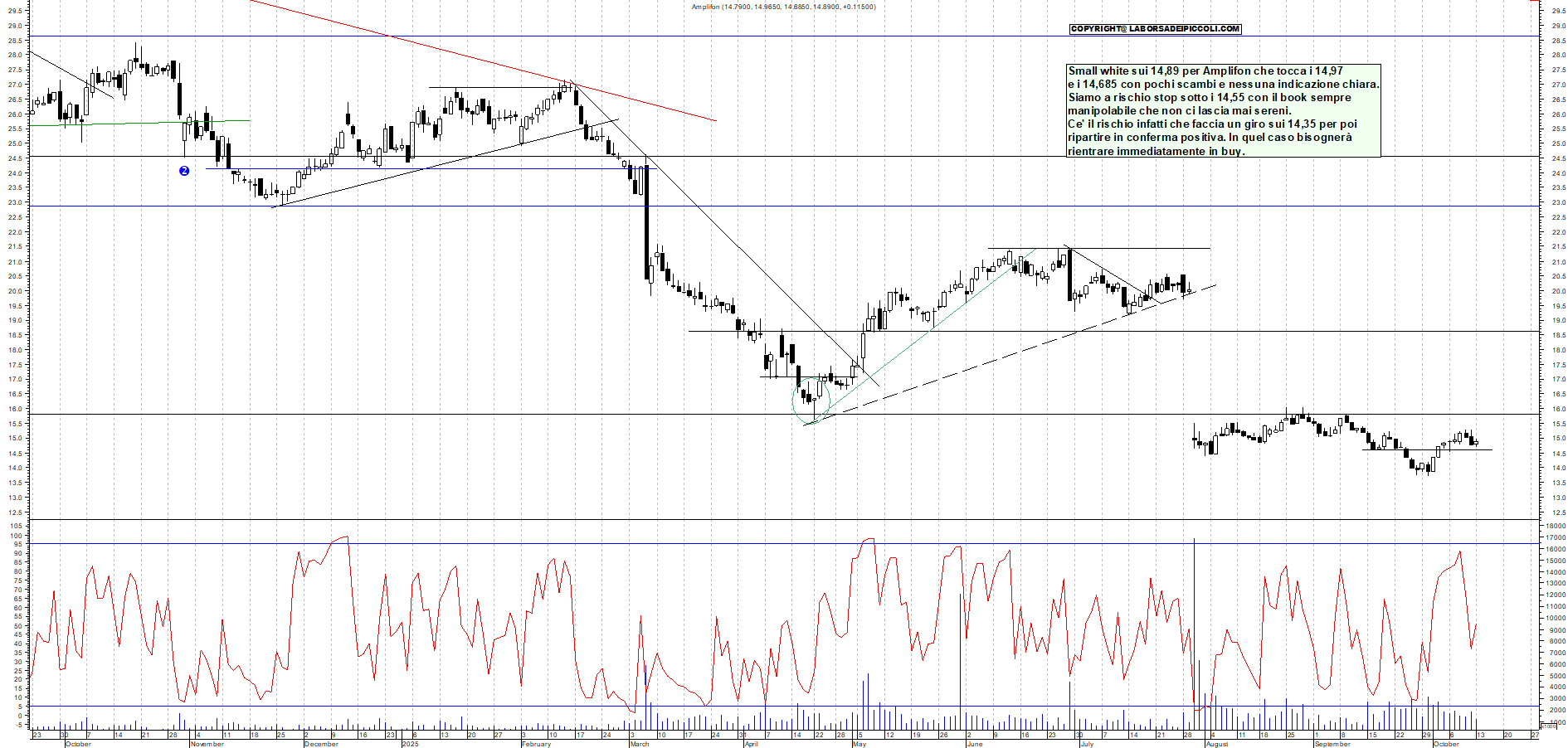Grafico AMPLIFON - 13/10/2025, 18:19