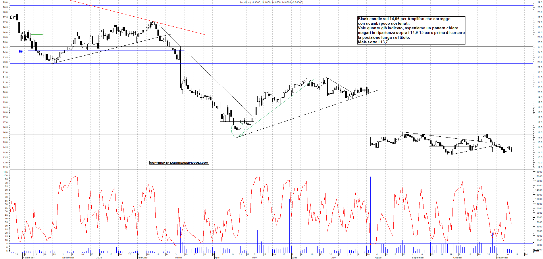 Grafico AMPLIFON - 13/11/2025, 18:04