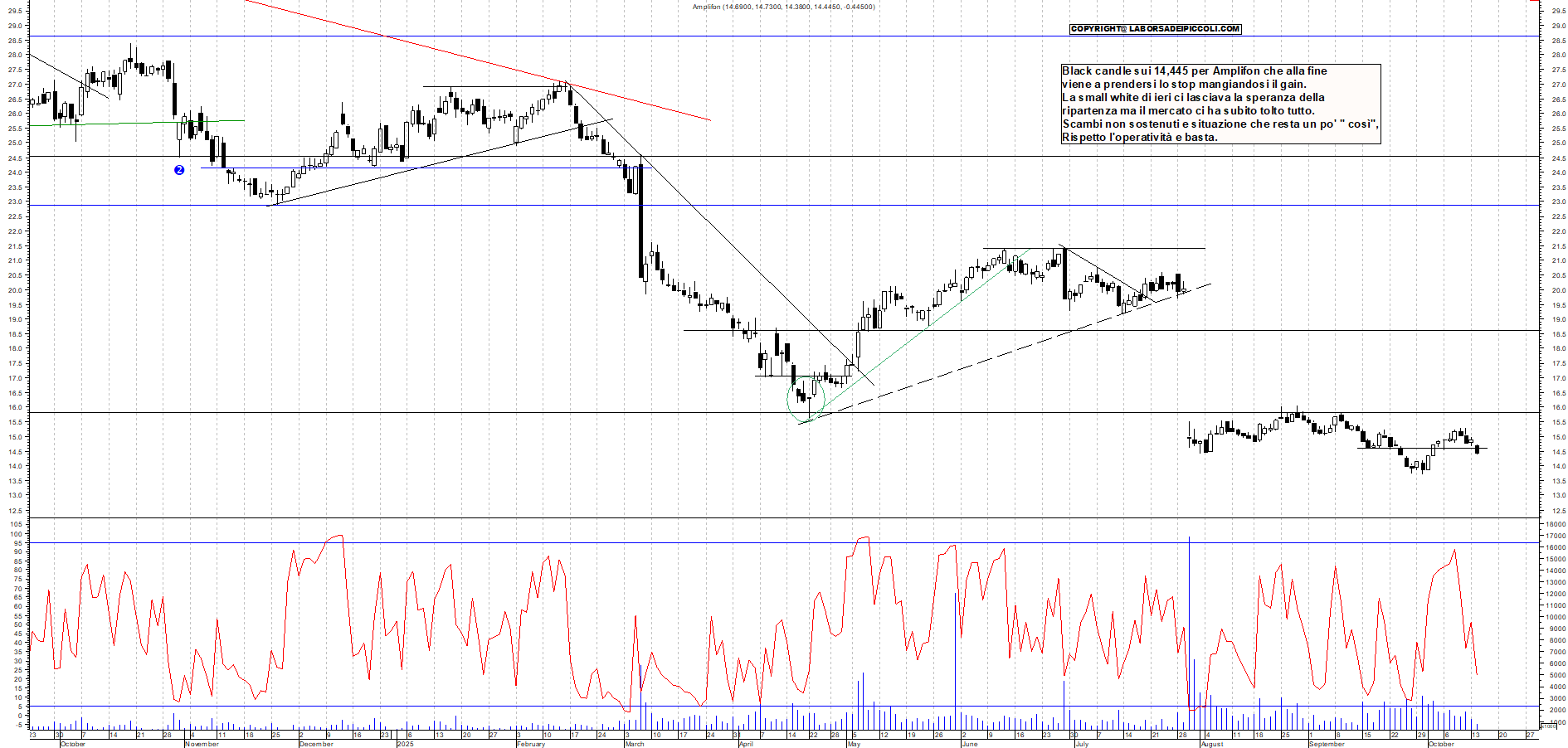 Grafico AMPLIFON - 14/10/2025, 12:14