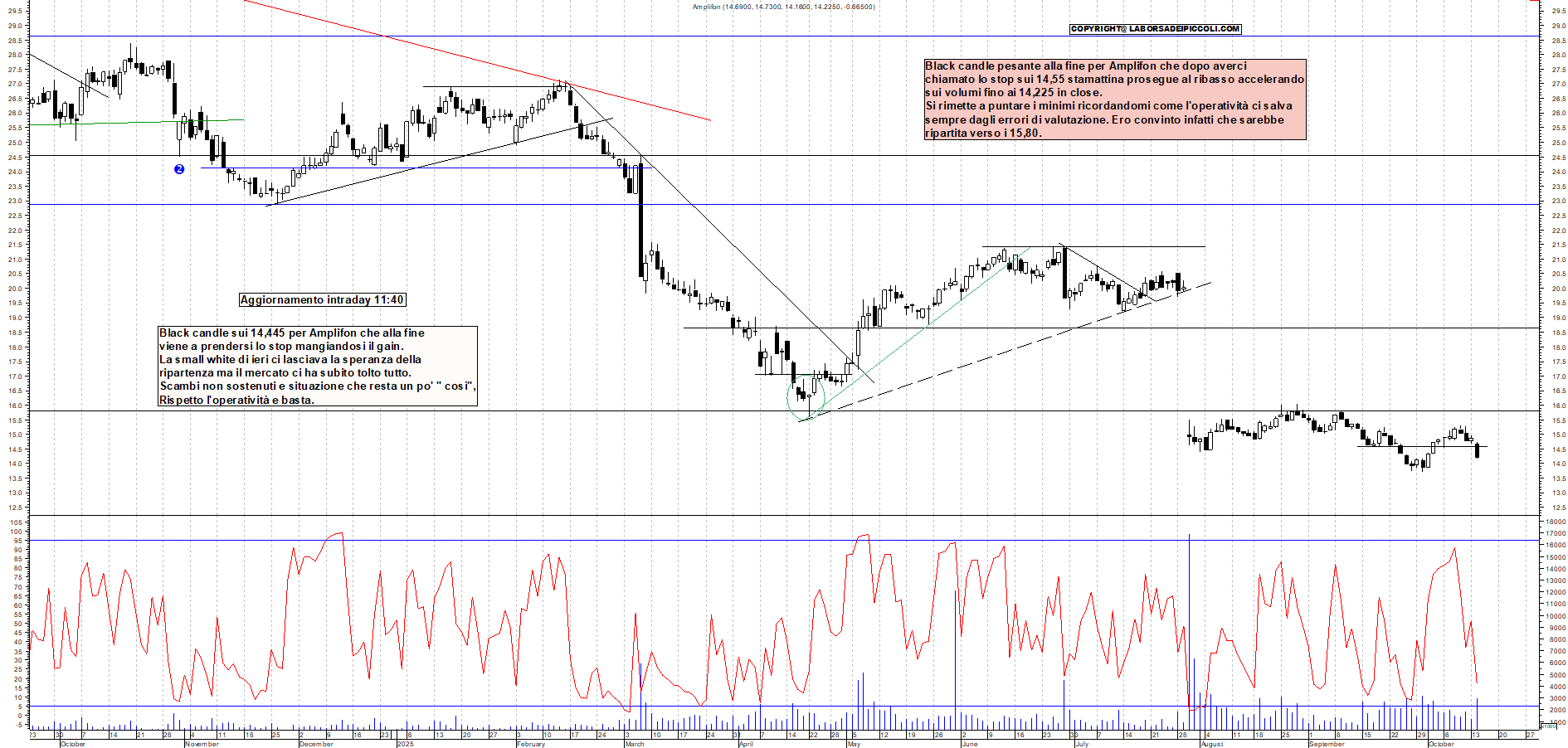 Grafico AMPLIFON - 14/10/2025, 18:14