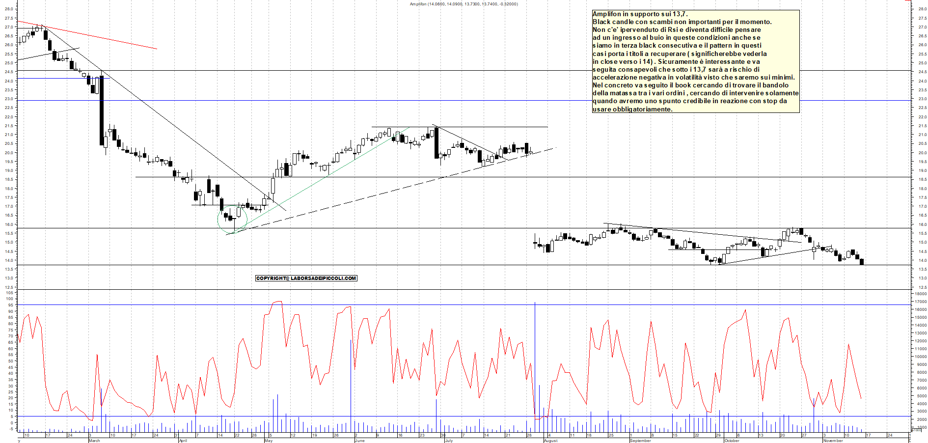 Grafico AMPLIFON - 14/11/2025, 12:25