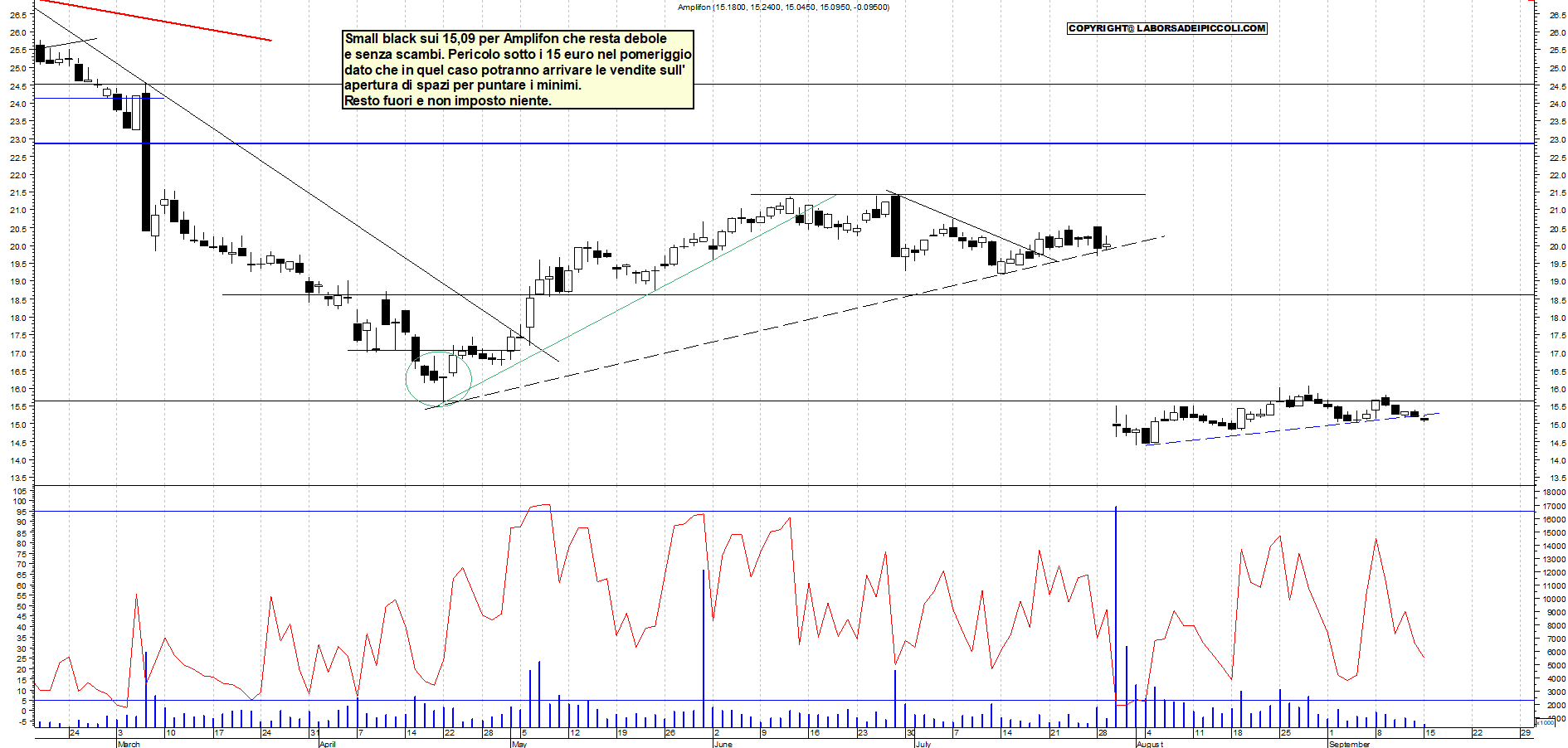 Grafico AMPLIFON - 15/09/2025, 11:58