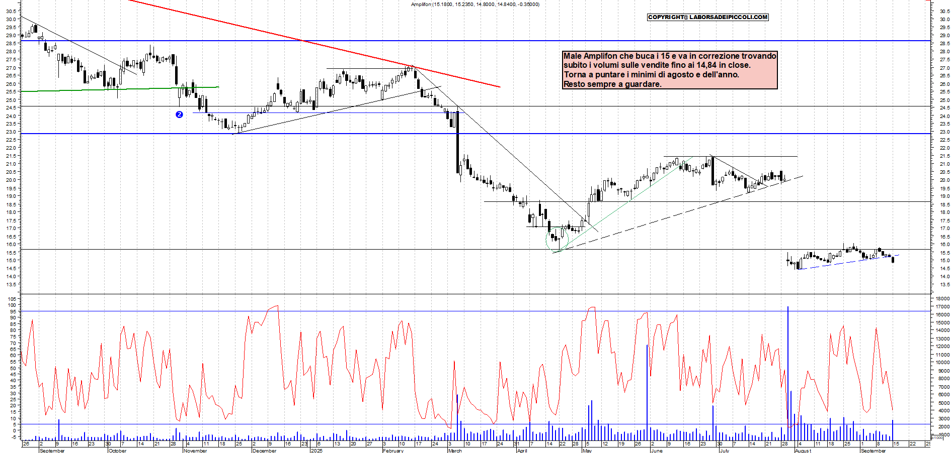 Grafico AMPLIFON - 15/09/2025, 18:06