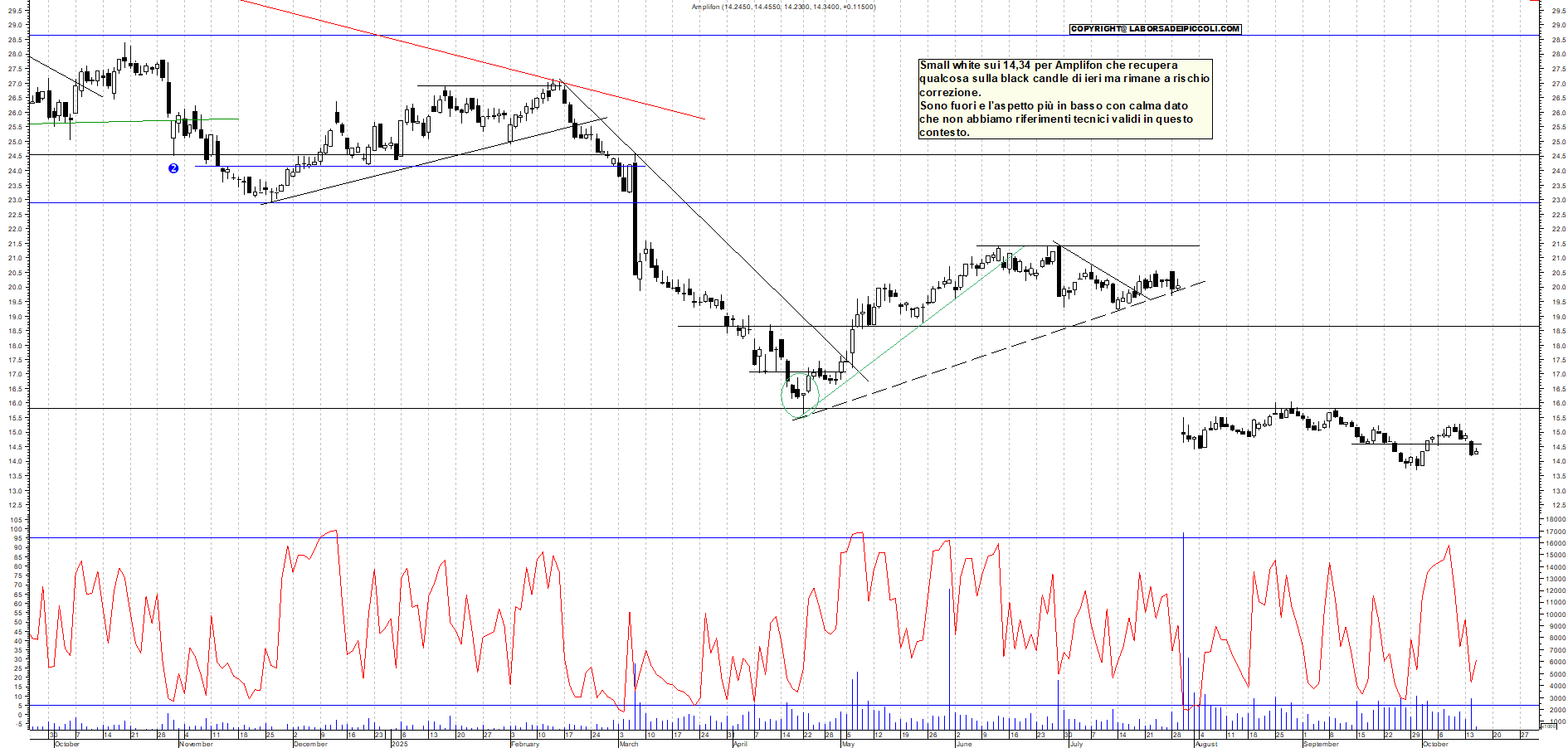 Grafico AMPLIFON - 15/10/2025, 11:41