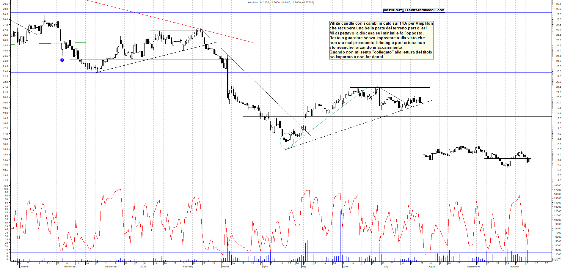 Grafico AMPLIFON - 15/10/2025, 19:29
