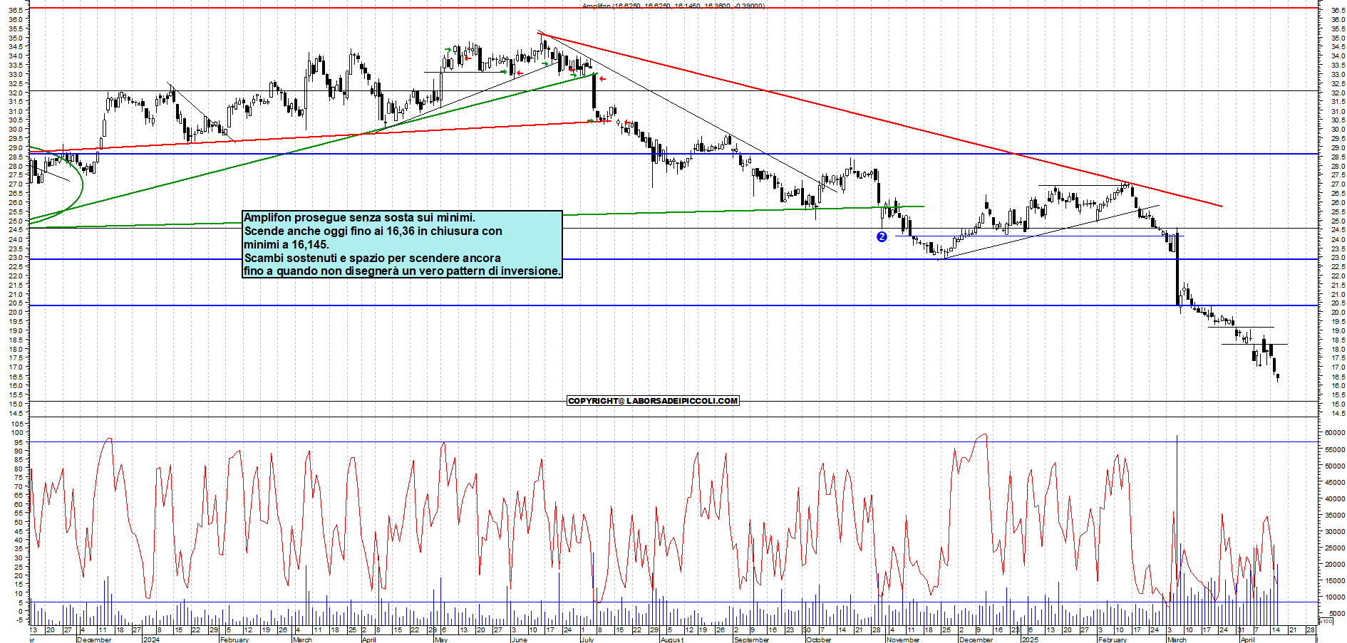 Azioni AMPLIFON - Analisi tecnica 18:53 - 16 apr - Grafico Borsa Italiana con segnali real-time