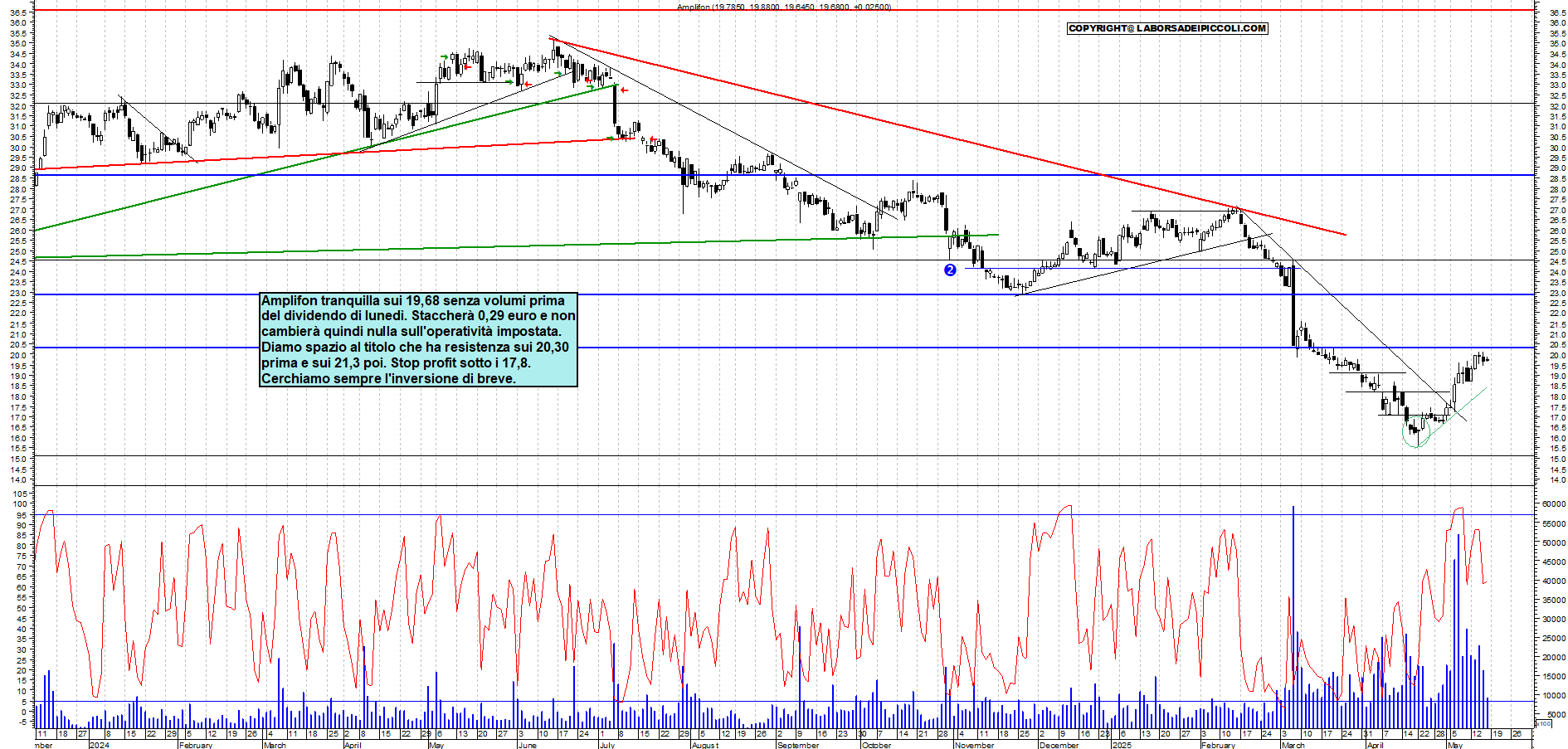 Azioni AMPLIFON - Analisi tecnica 19:22 - 16 mag - Grafico Borsa Italiana con segnali real-time