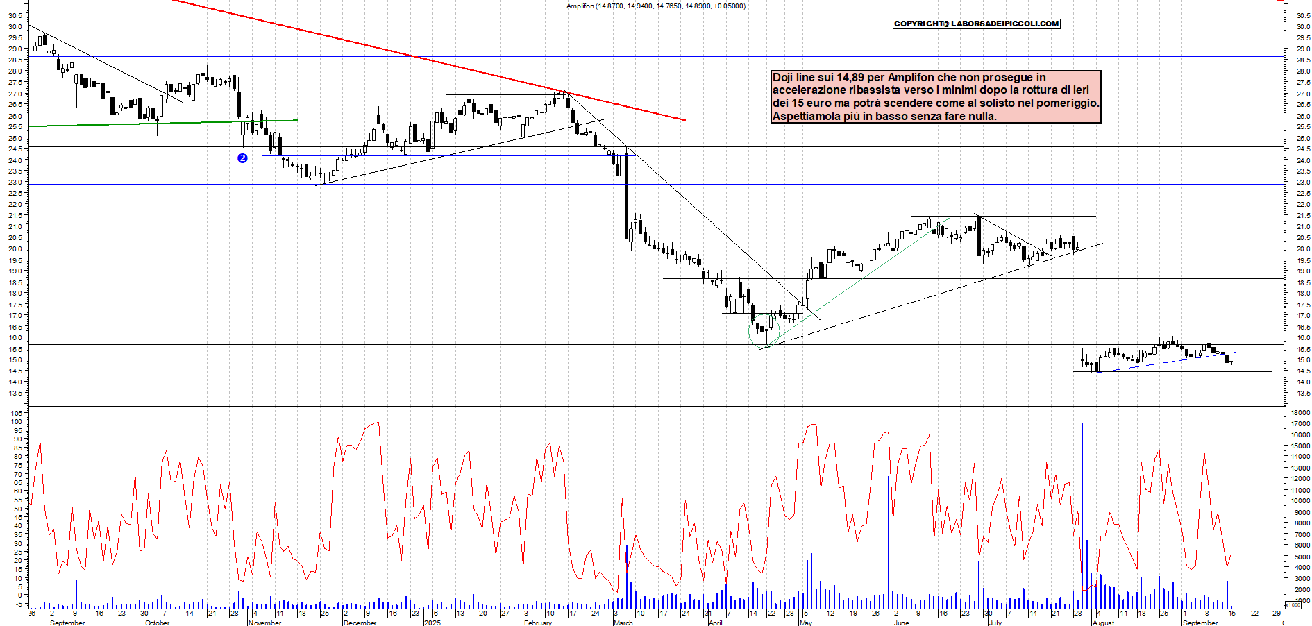 Grafico AMPLIFON - 16/09/2025, 11:30