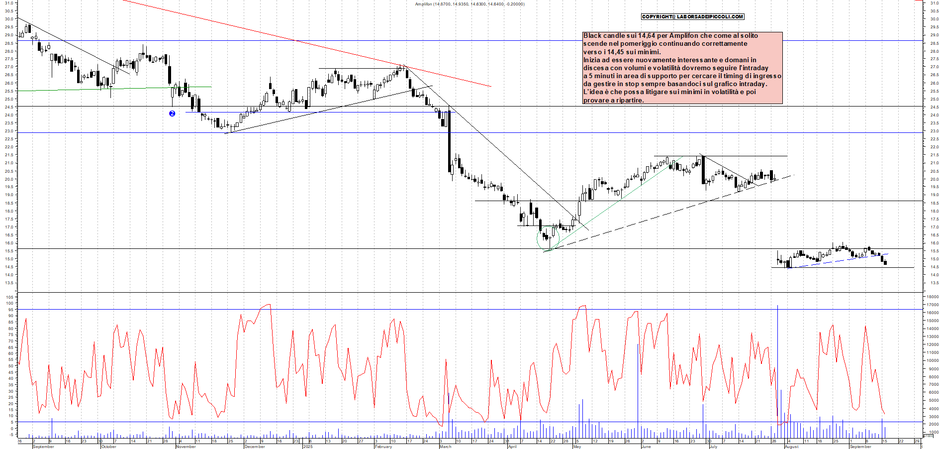 Grafico AMPLIFON - 16/09/2025, 18:12