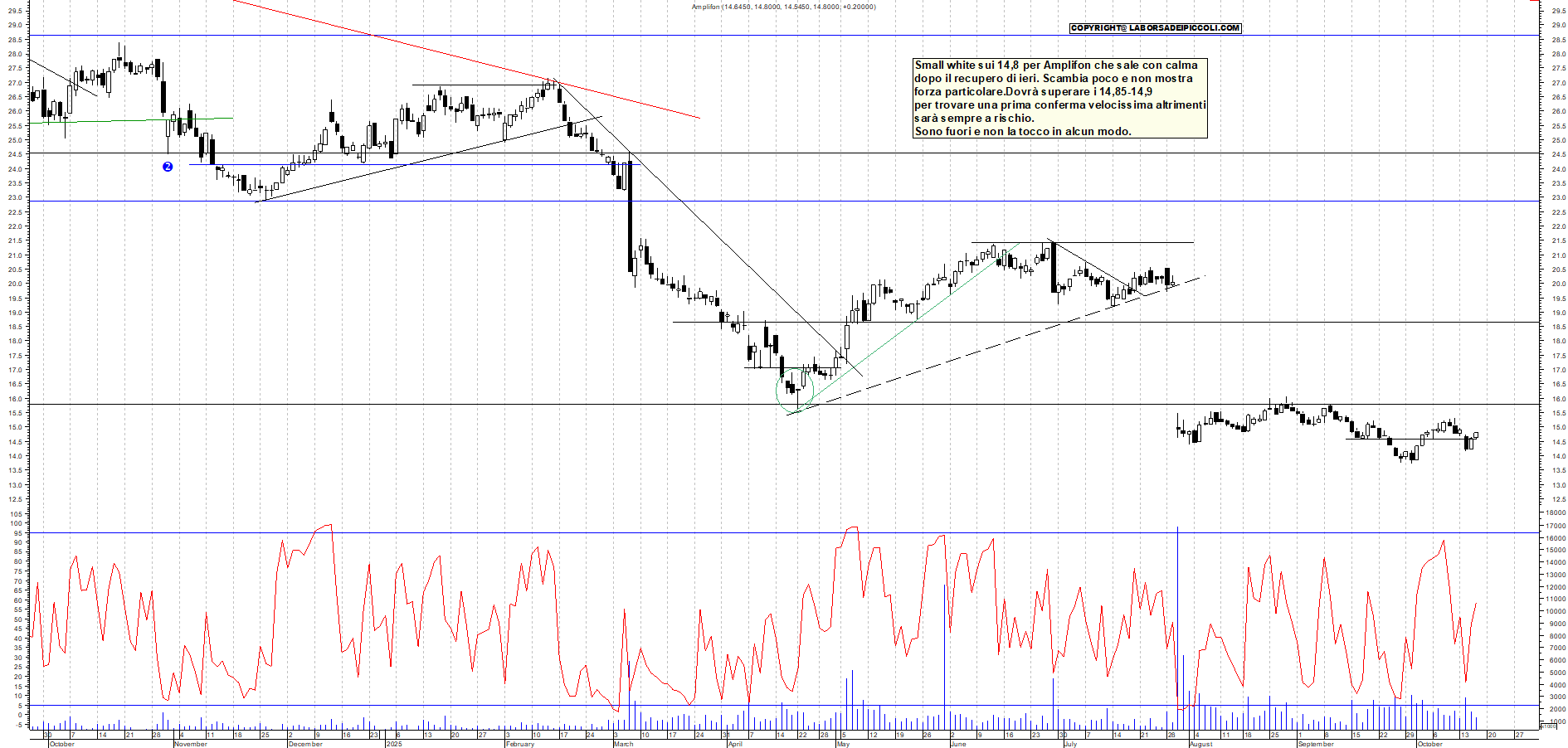 Grafico AMPLIFON - 16/10/2025, 18:37