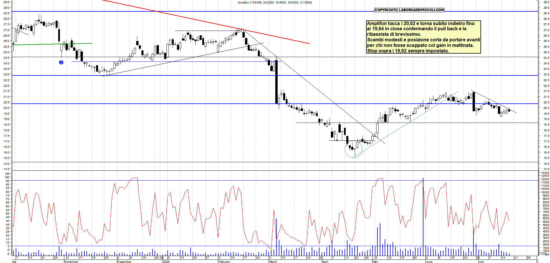 Azioni AMPLIFON - Analisi tecnica 17:56 - 17 lug - Grafico Borsa Italiana con segnali real-time