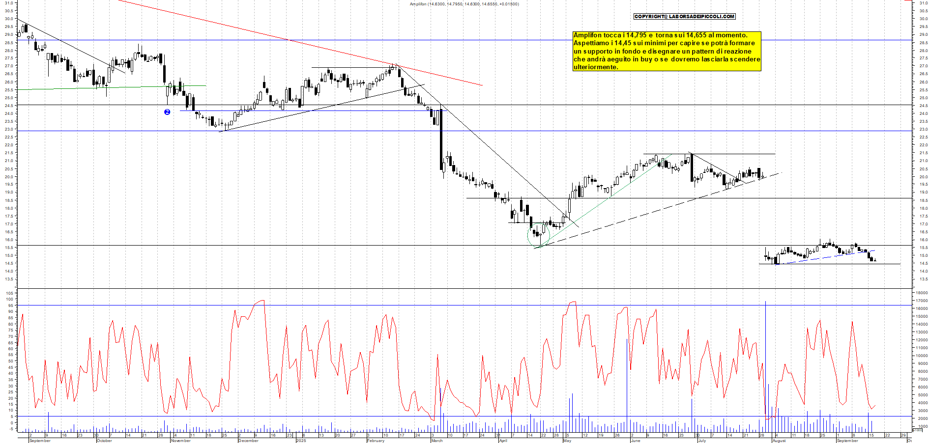 Grafico AMPLIFON - 17/09/2025, 11:10