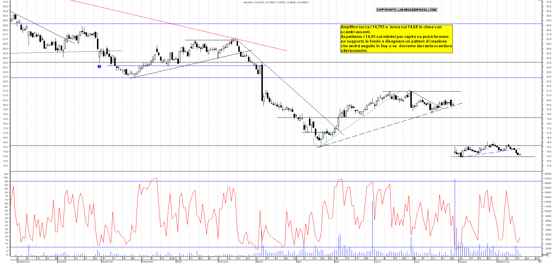 Grafico AMPLIFON - 17/09/2025, 18:52