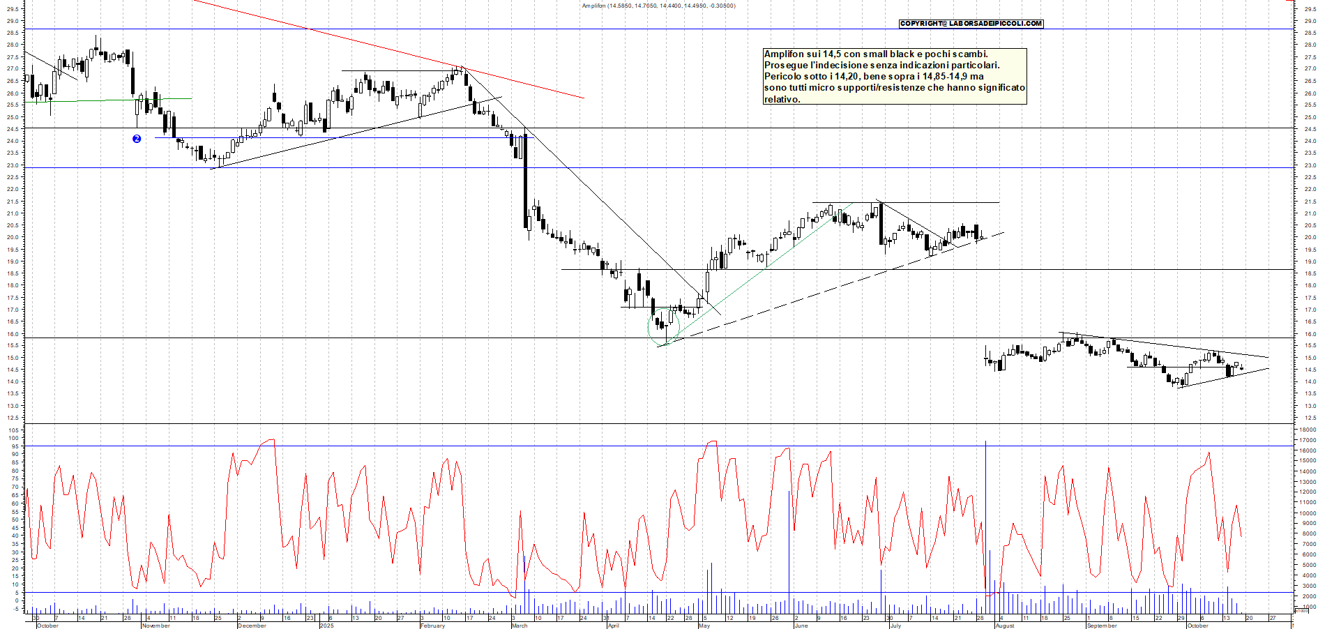 Grafico AMPLIFON - 17/10/2025, 12:18