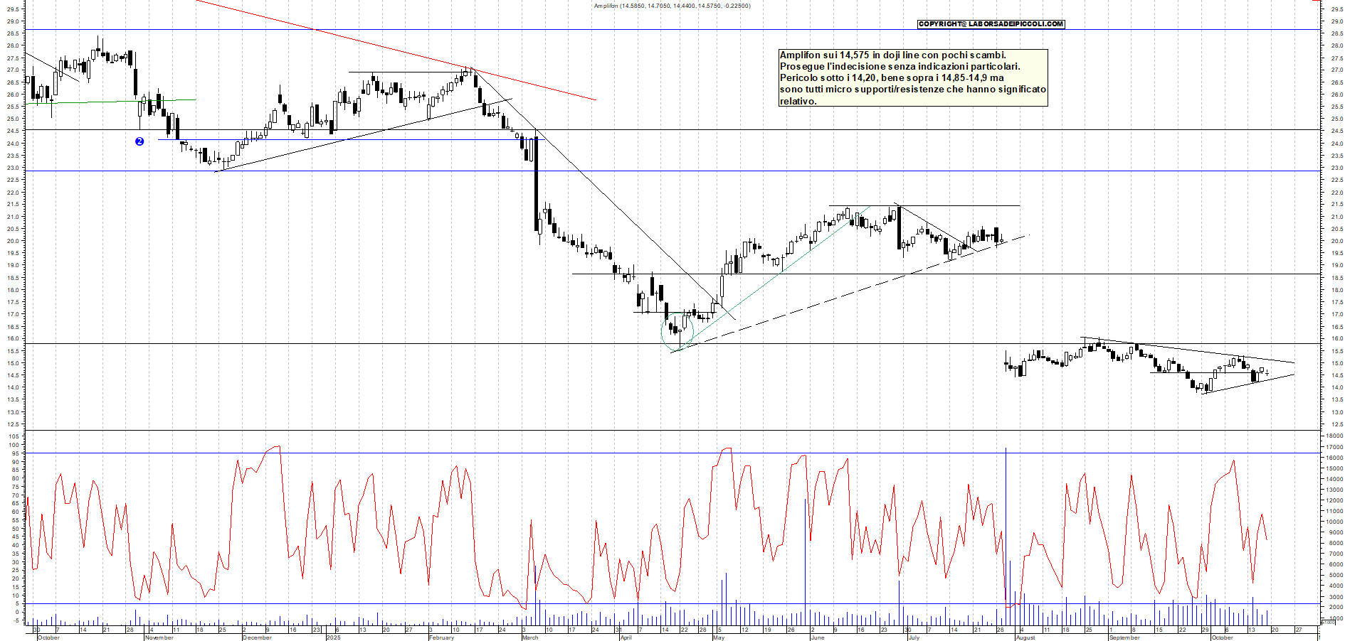 Grafico AMPLIFON - 17/10/2025, 18:32