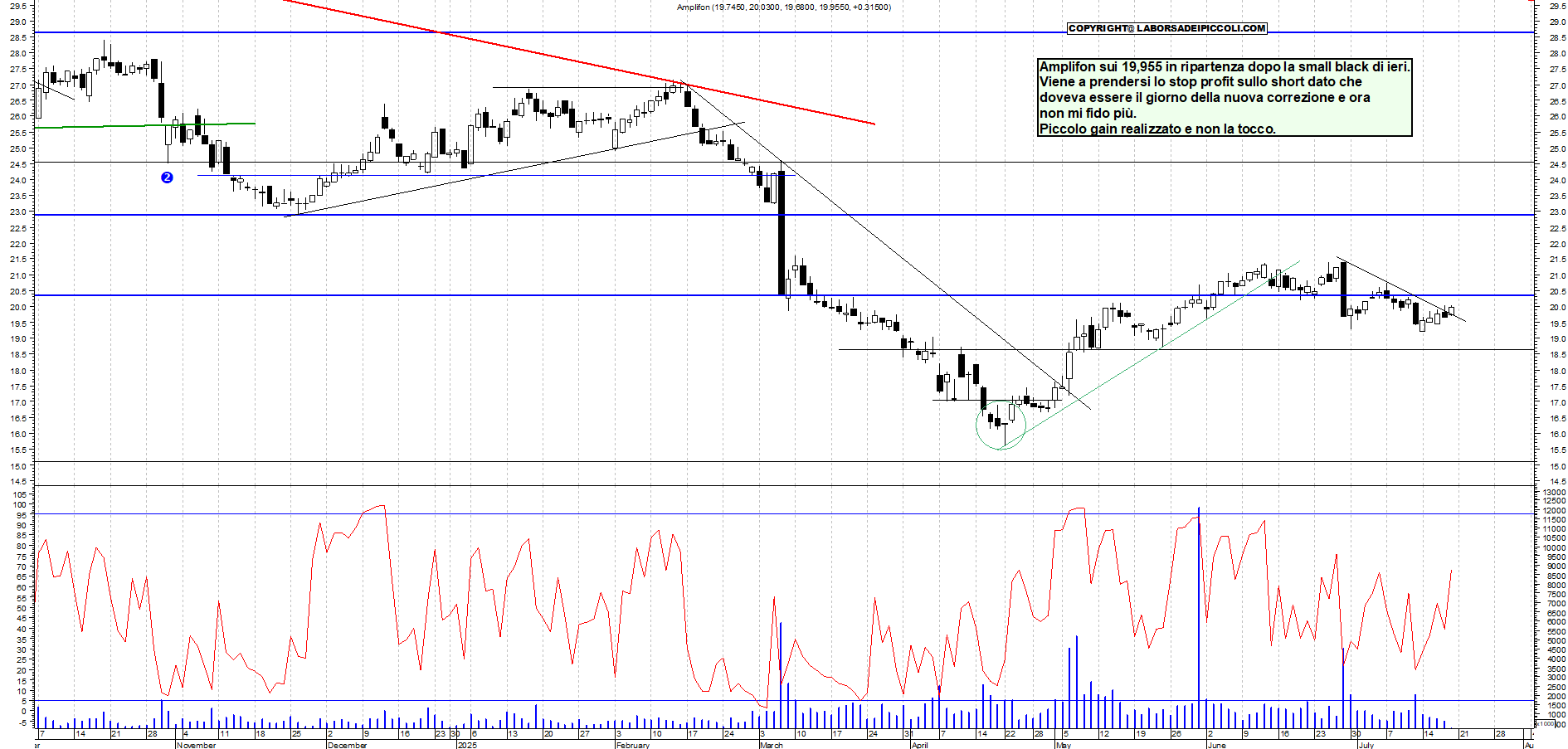 Azioni AMPLIFON - Analisi tecnica 12:15 - 18 lug - Grafico Borsa Italiana con segnali real-time