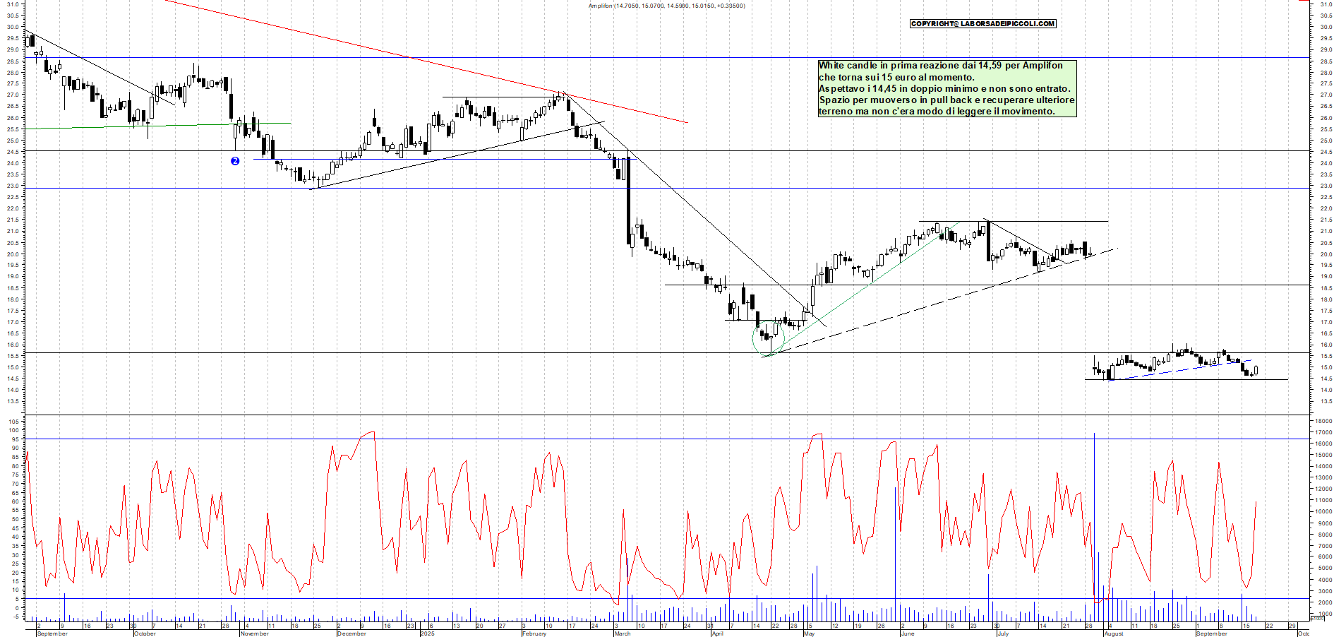 Grafico AMPLIFON - 18/09/2025, 12:10