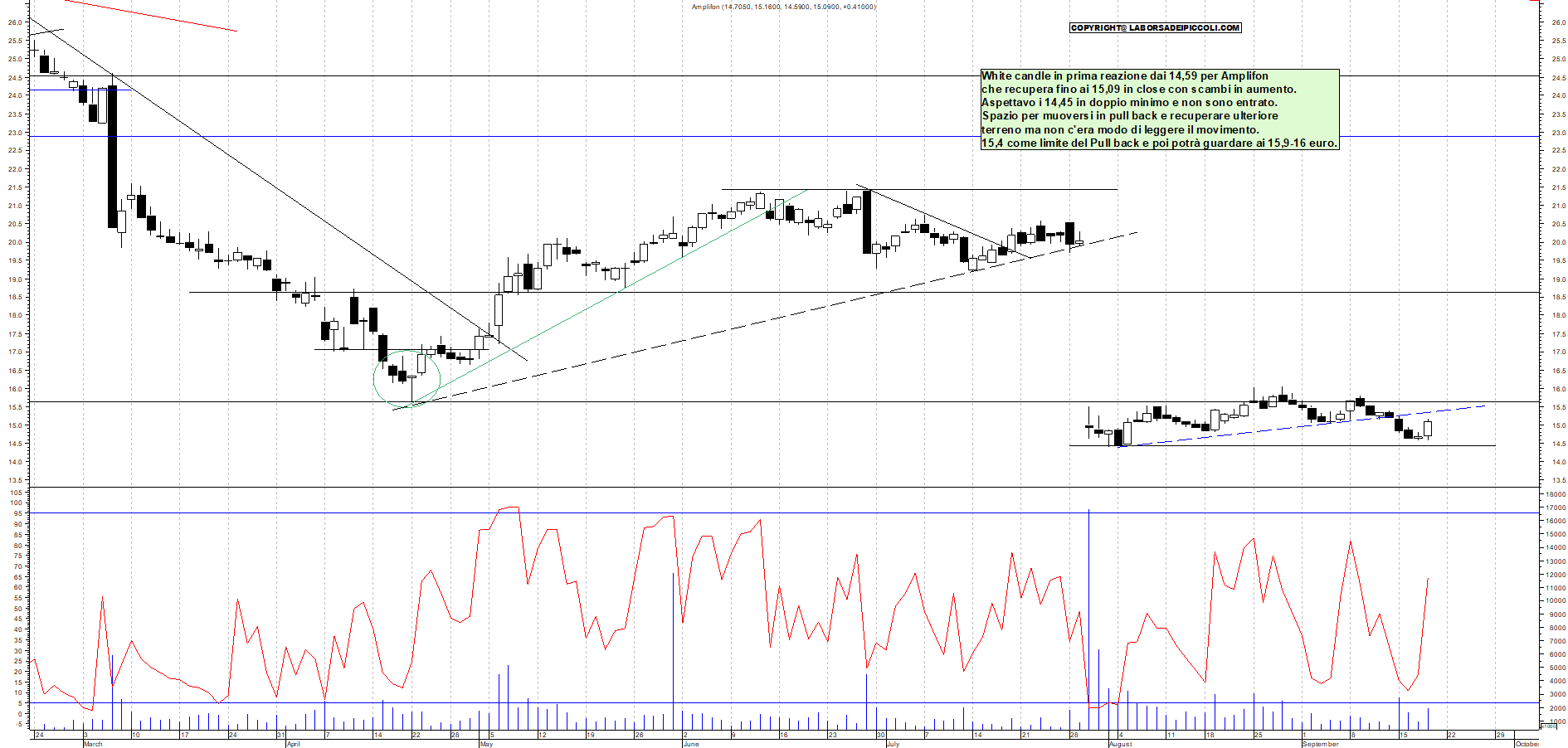 Grafico AMPLIFON - 18/09/2025, 17:55