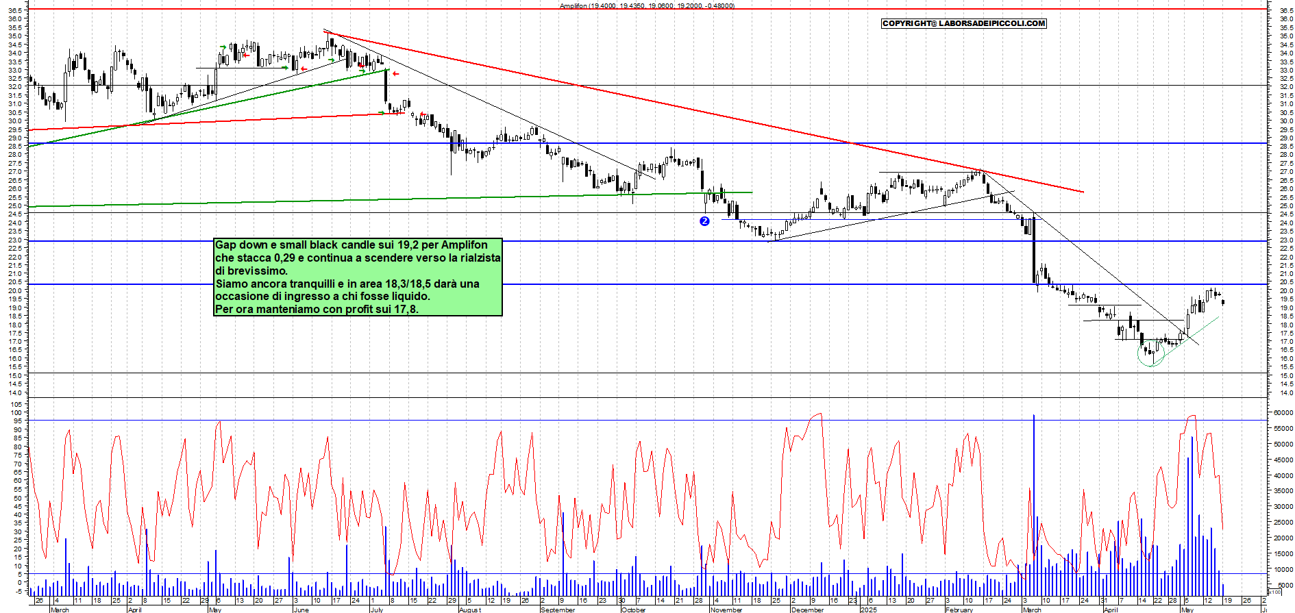 Azioni AMPLIFON - Analisi tecnica 12:37 - 19 mag - Grafico Borsa Italiana con segnali real-time