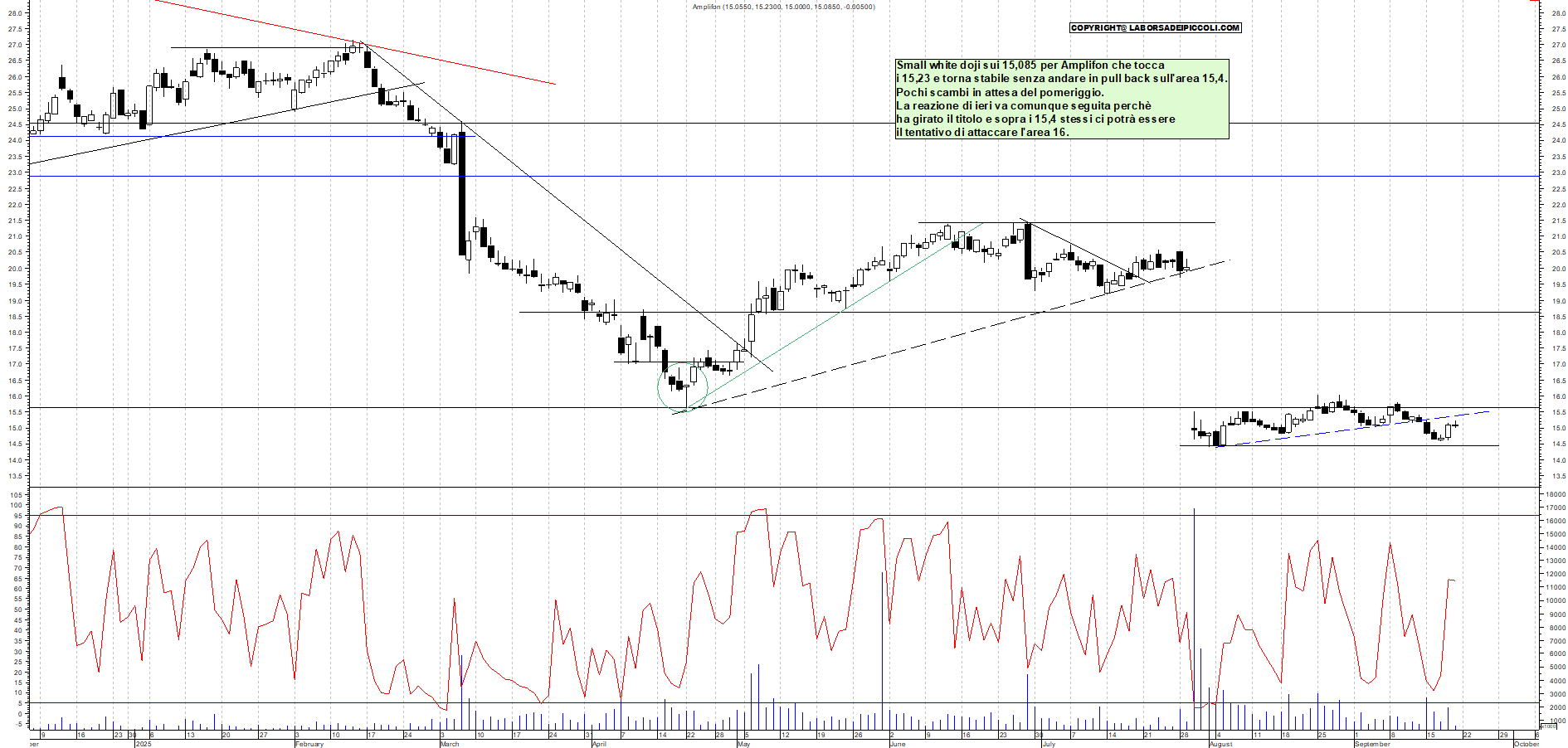 Grafico AMPLIFON - 19/09/2025, 12:03