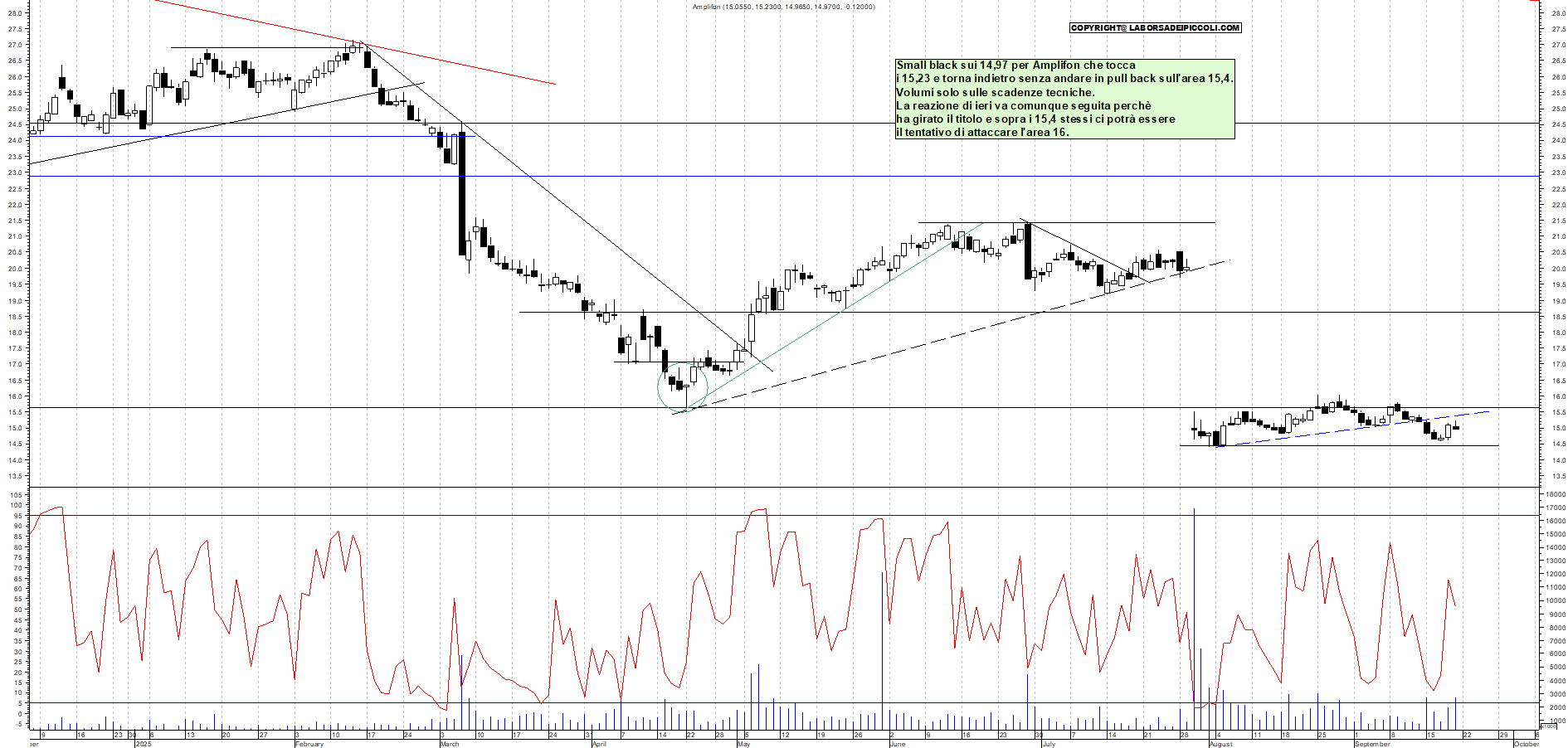 Grafico AMPLIFON - 19/09/2025, 18:03